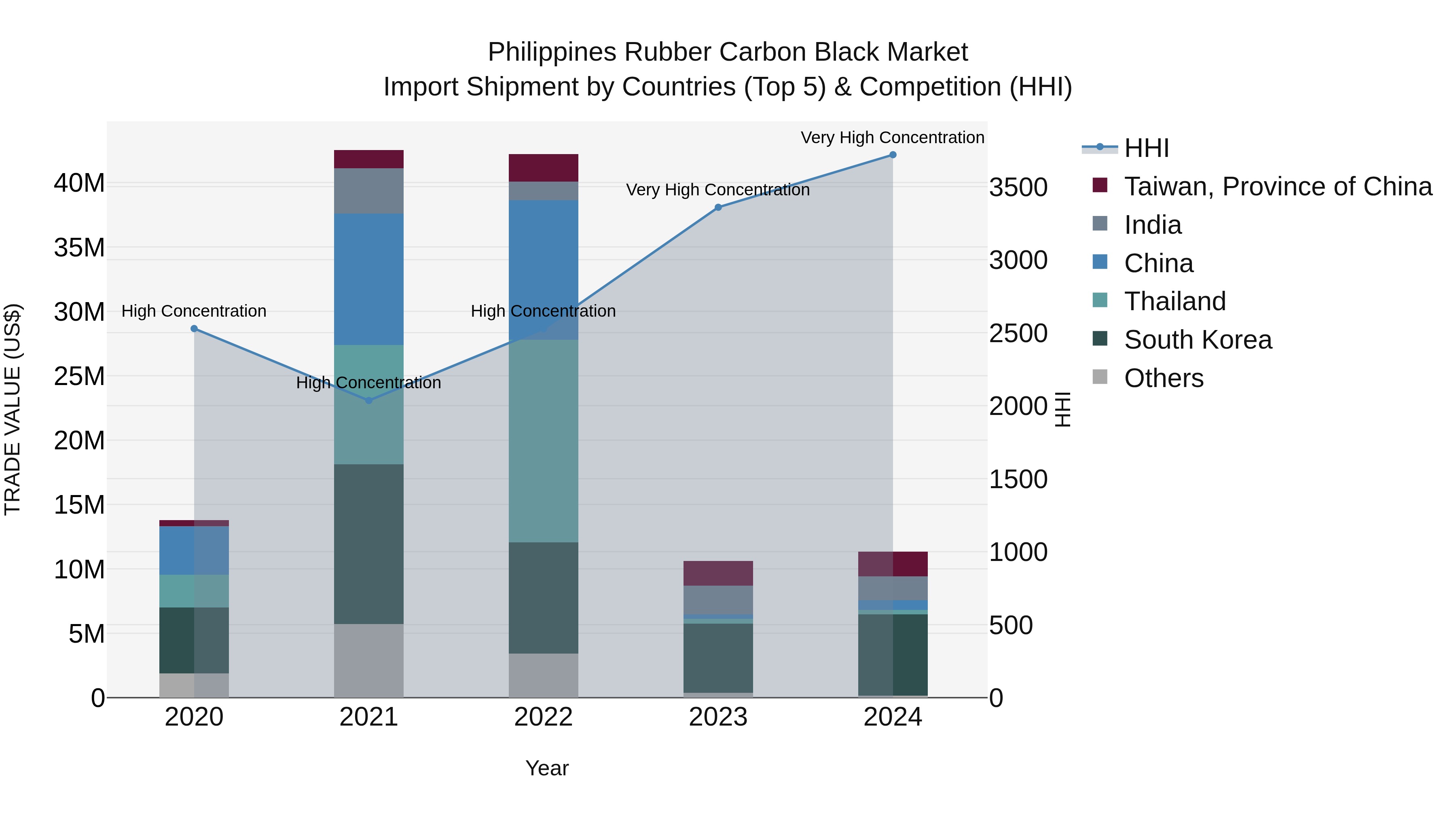 Philippines Rubber Carbon Black Market Top 5 Importing Countries and Market Competition (HHI) Analysis