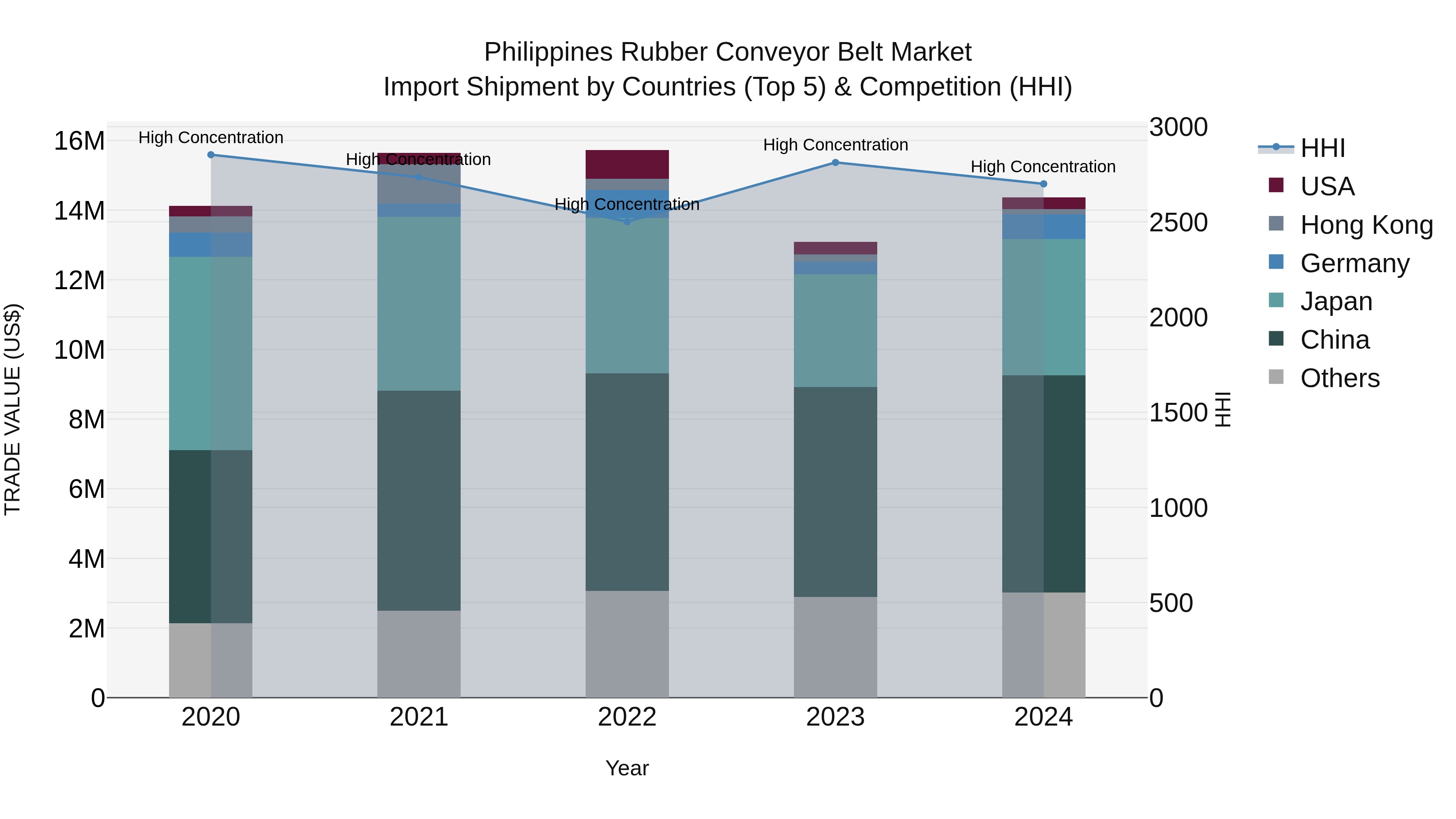 Philippines Rubber Conveyor Belt Market Top 5 Importing Countries and Market Competition (HHI) Analysis
