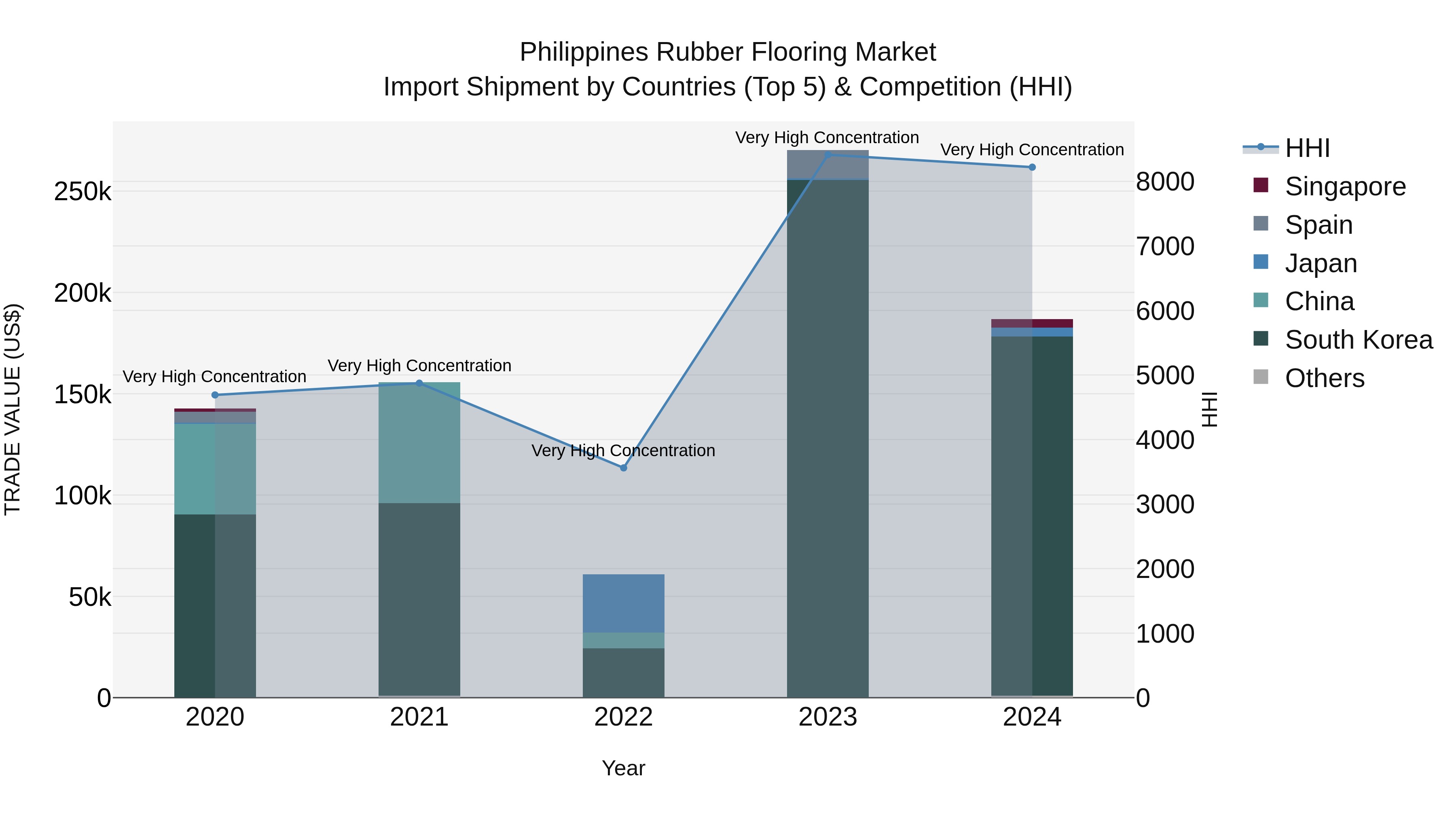 Philippines Rubber Flooring Market Top 5 Importing Countries and Market Competition (HHI) Analysis