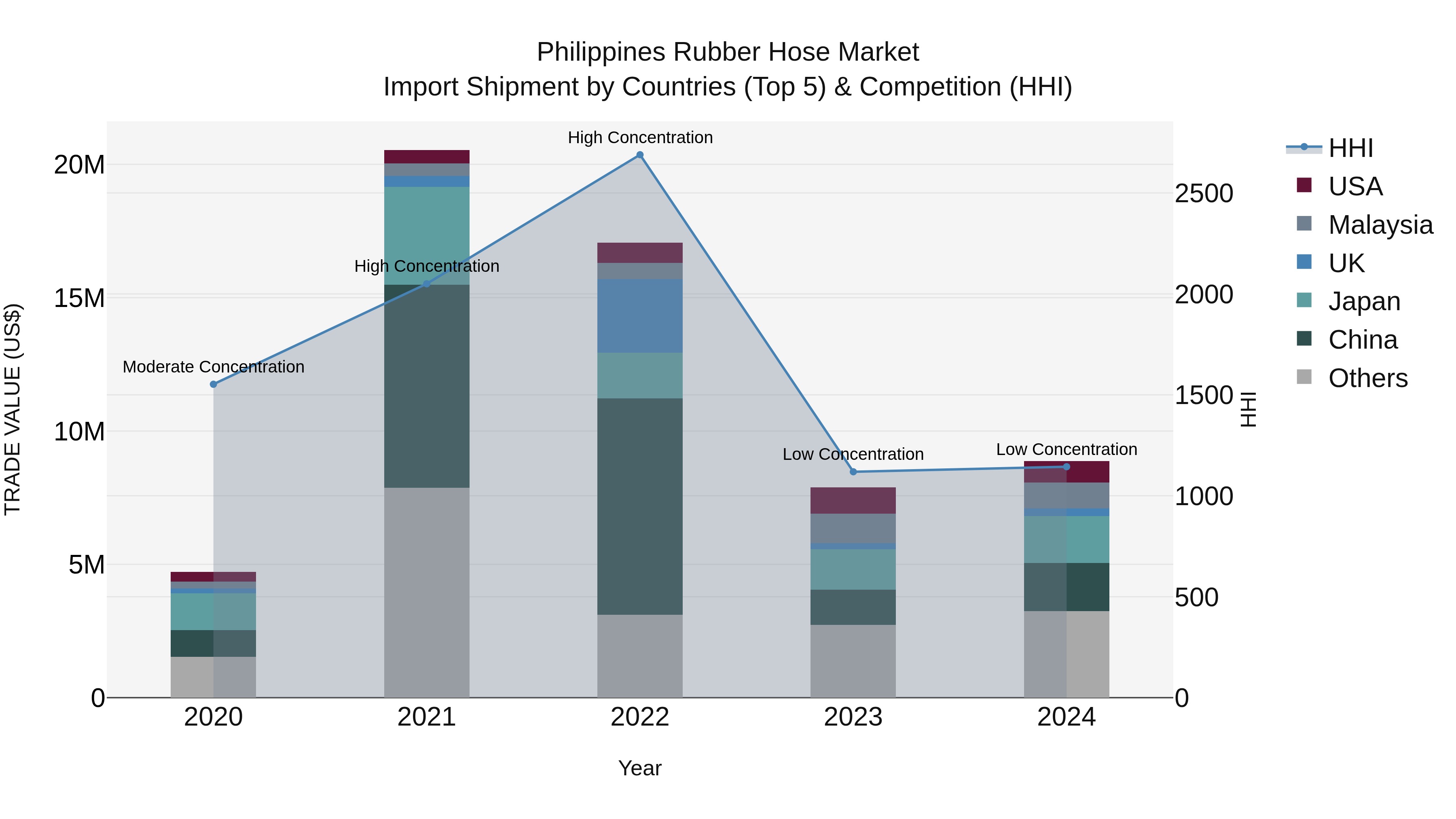 Philippines Rubber Hose Market Top 5 Importing Countries and Market Competition (HHI) Analysis