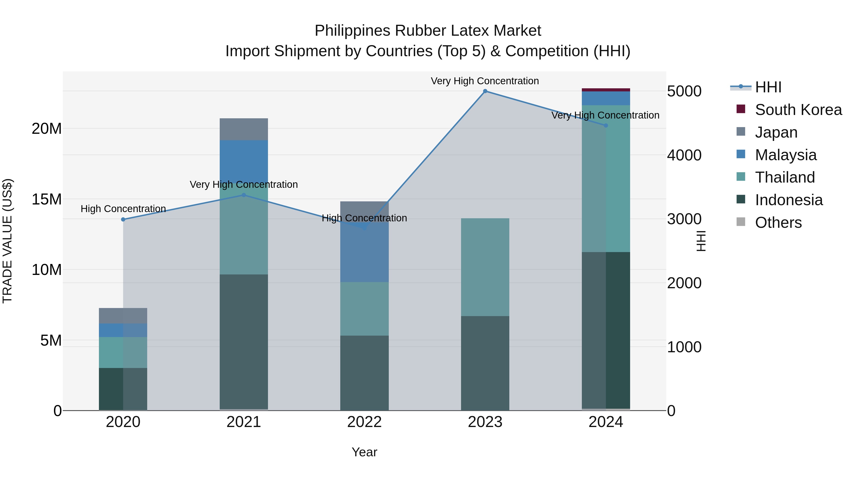 Philippines Rubber Latex Market Top 5 Importing Countries and Market Competition (HHI) Analysis