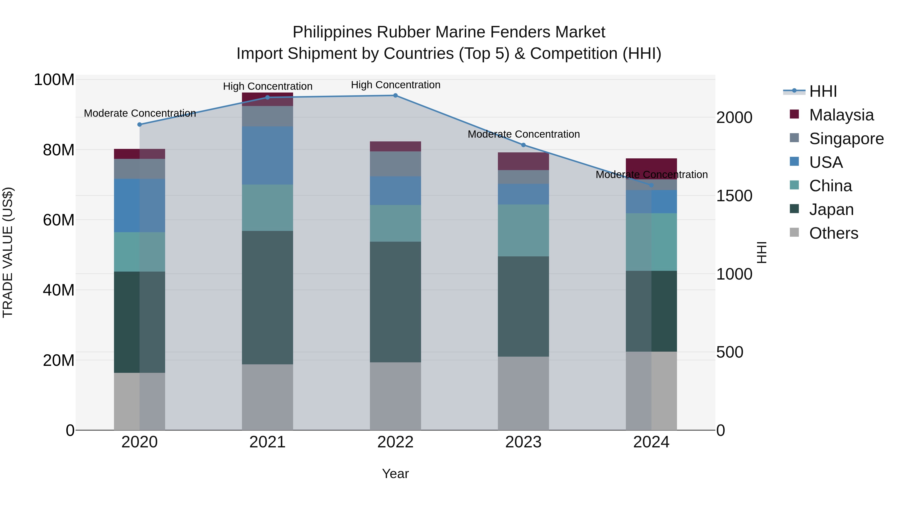 Philippines Rubber Marine Fenders Market Top 5 Importing Countries and Market Competition (HHI) Analysis