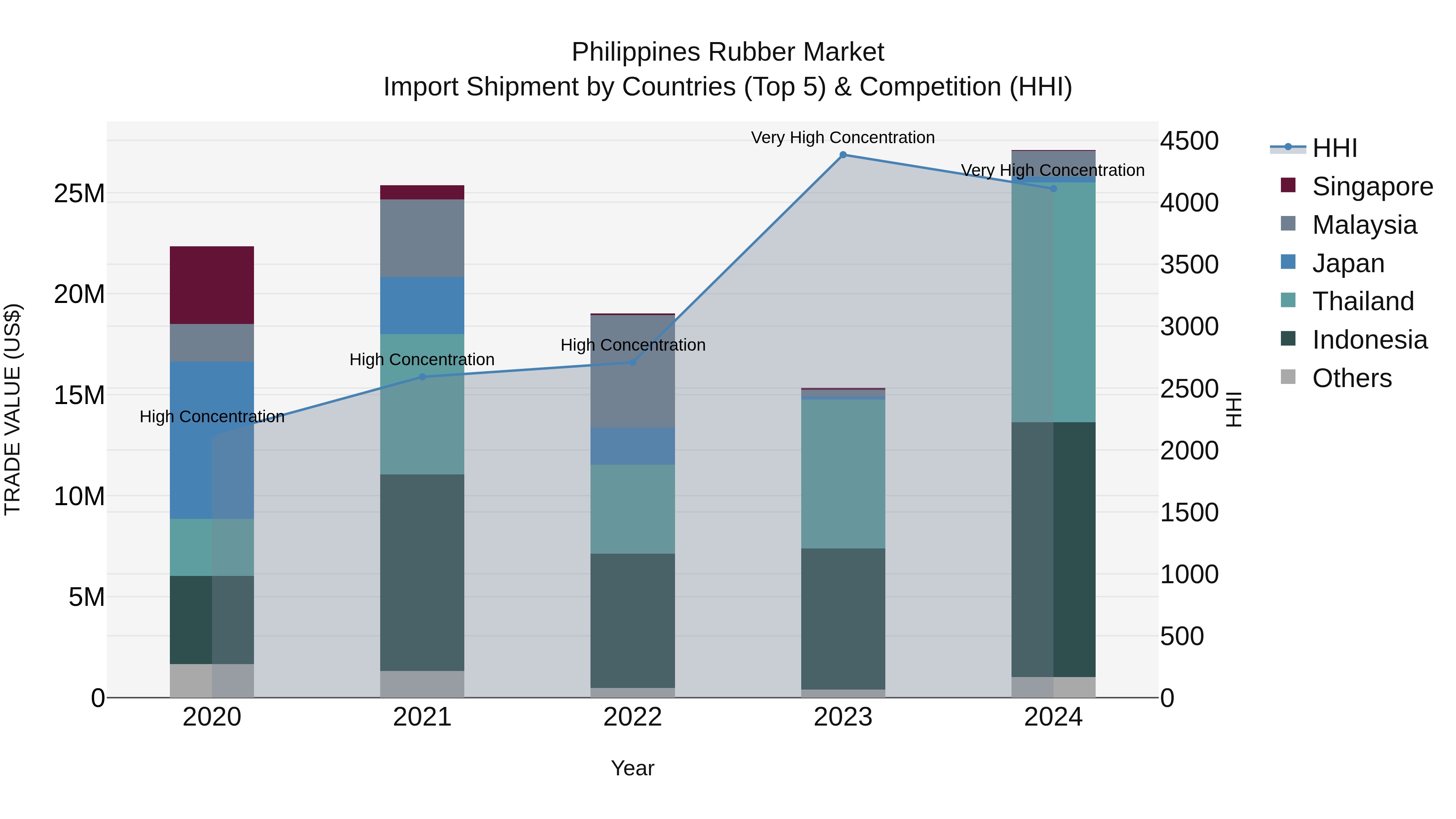 Philippines Rubber Market Top 5 Importing Countries and Market Competition (HHI) Analysis