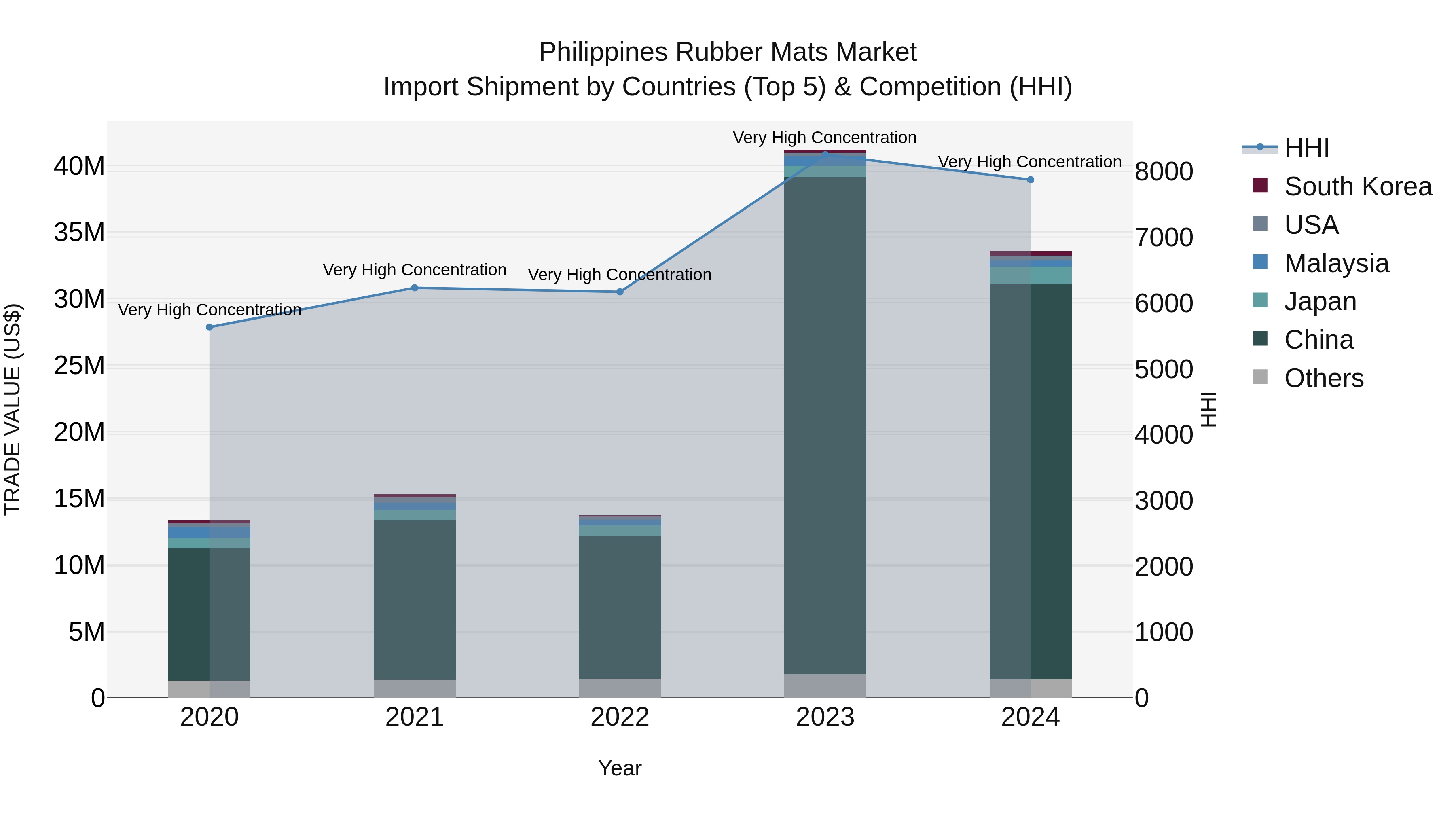 Philippines Rubber Mats Market Top 5 Importing Countries and Market Competition (HHI) Analysis