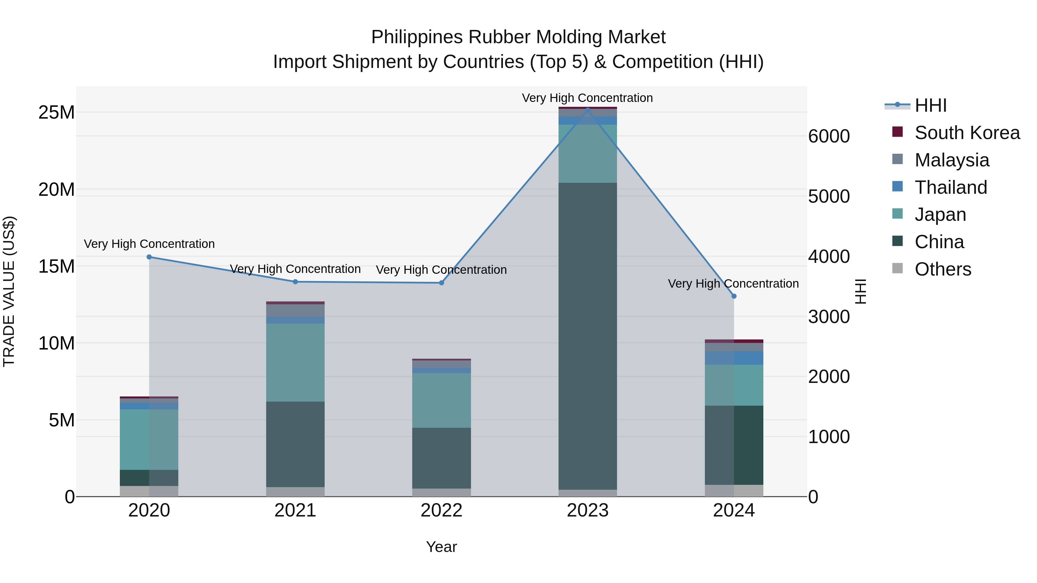 Philippines Rubber Molding Market Top 5 Importing Countries and Market Competition (HHI) Analysis