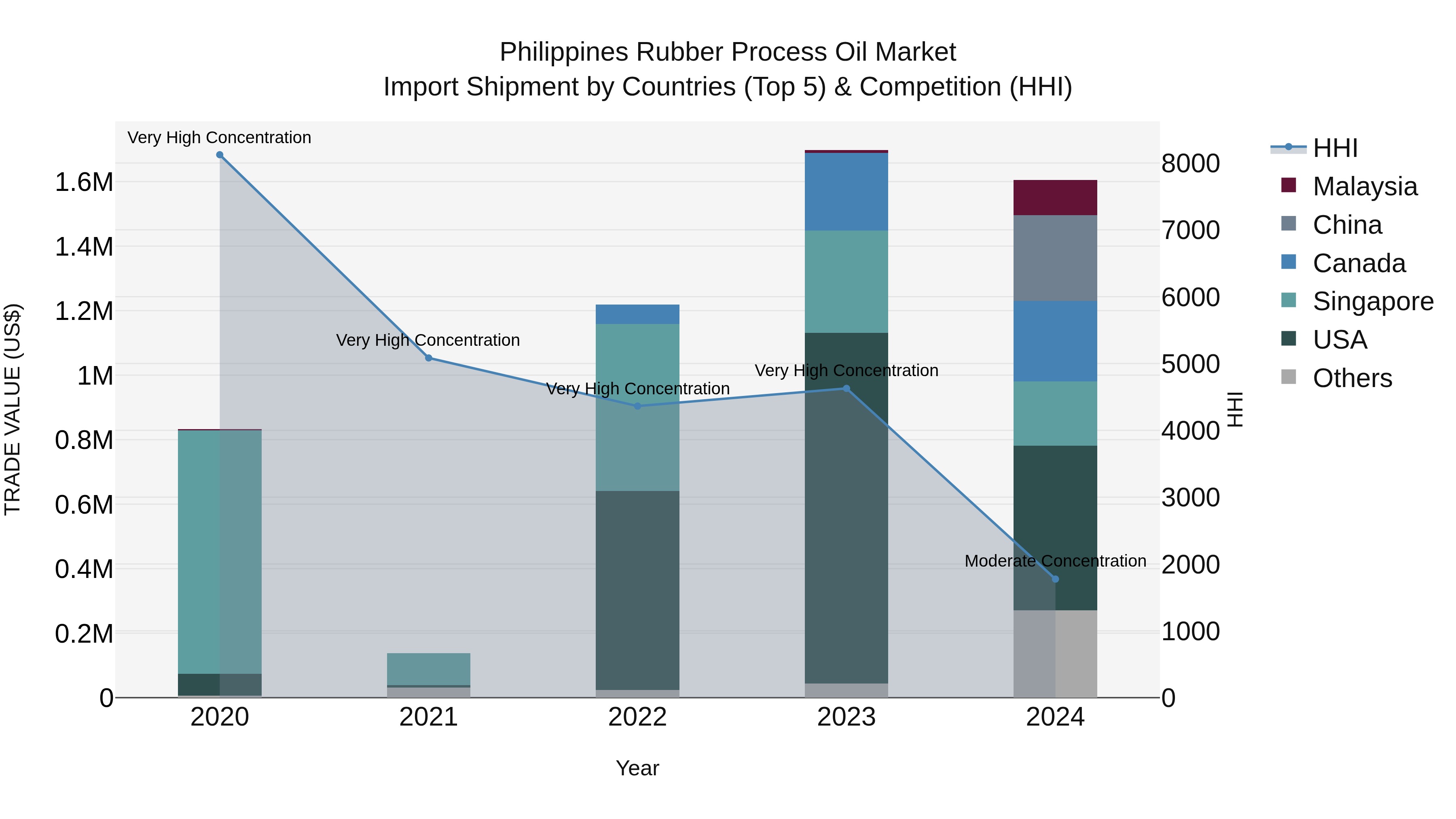 Philippines Rubber Process Oil Market Top 5 Importing Countries and Market Competition (HHI) Analysis