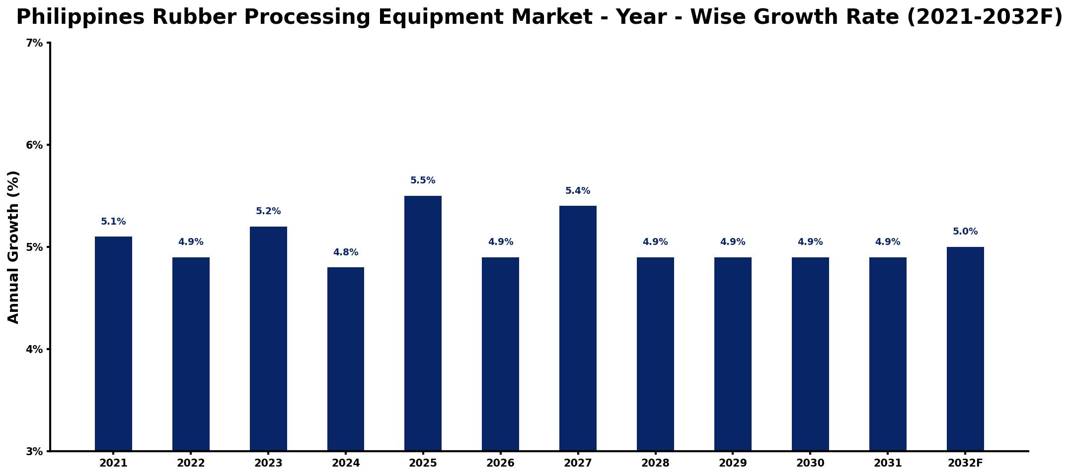 Philippines Rubber Processing Equipment Market Year-wise Growth Rate and Key Drivers