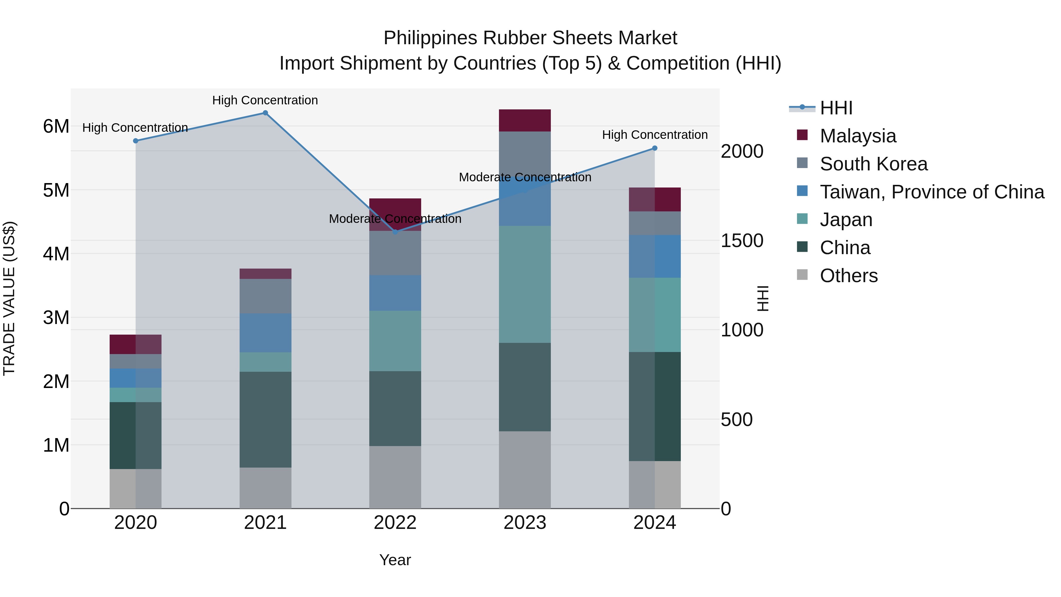 Philippines Rubber Sheets Market Top 5 Importing Countries and Market Competition (HHI) Analysis
