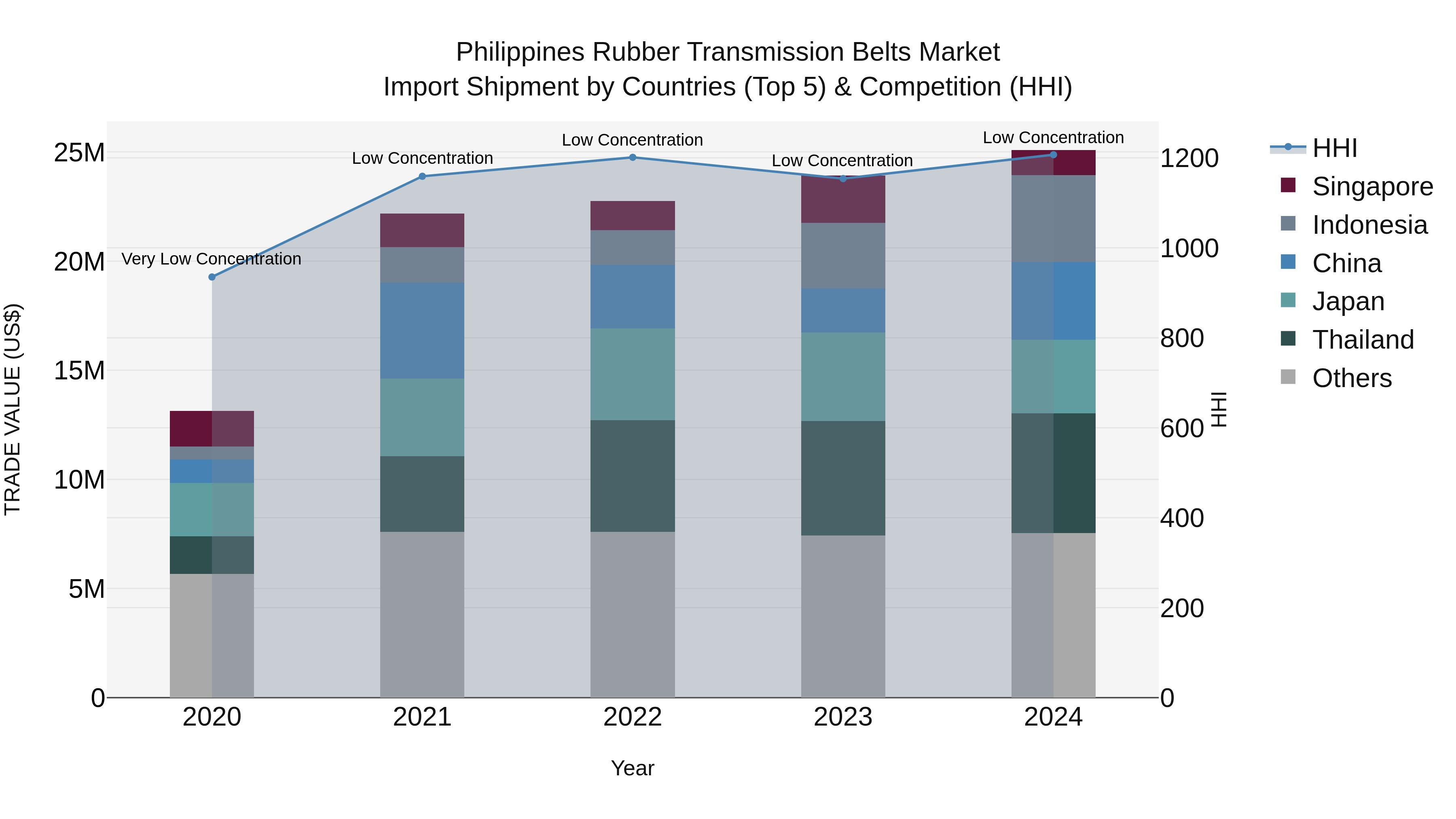 Philippines Rubber Transmission Belts Market Top 5 Importing Countries and Market Competition (HHI) Analysis