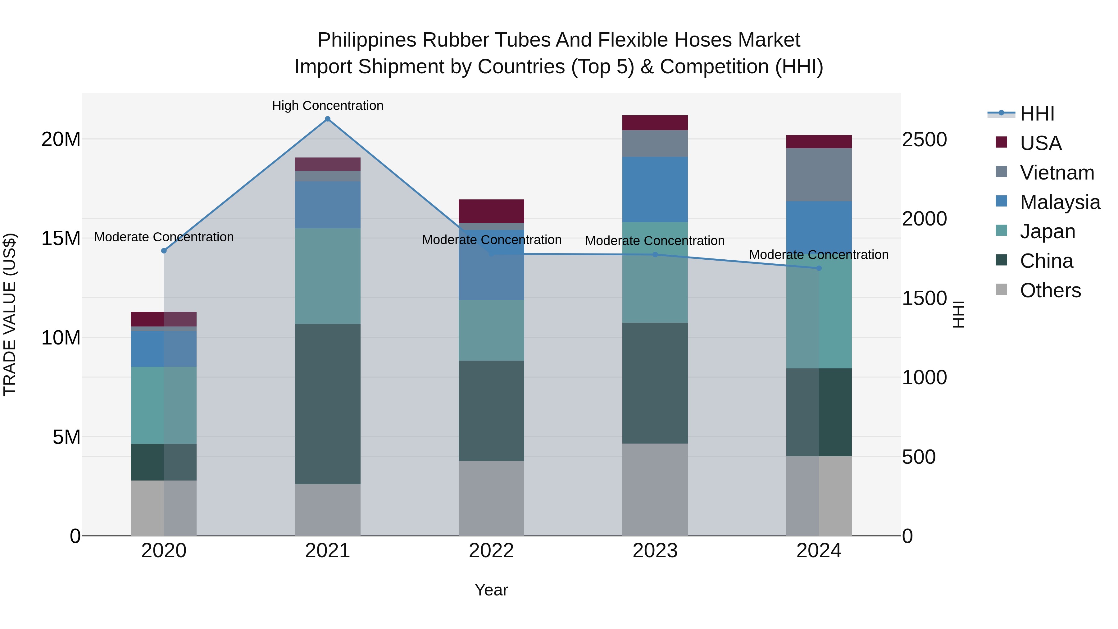 Philippines Rubber Tubes And Flexible Hoses Market Top 5 Importing Countries and Market Competition (HHI) Analysis