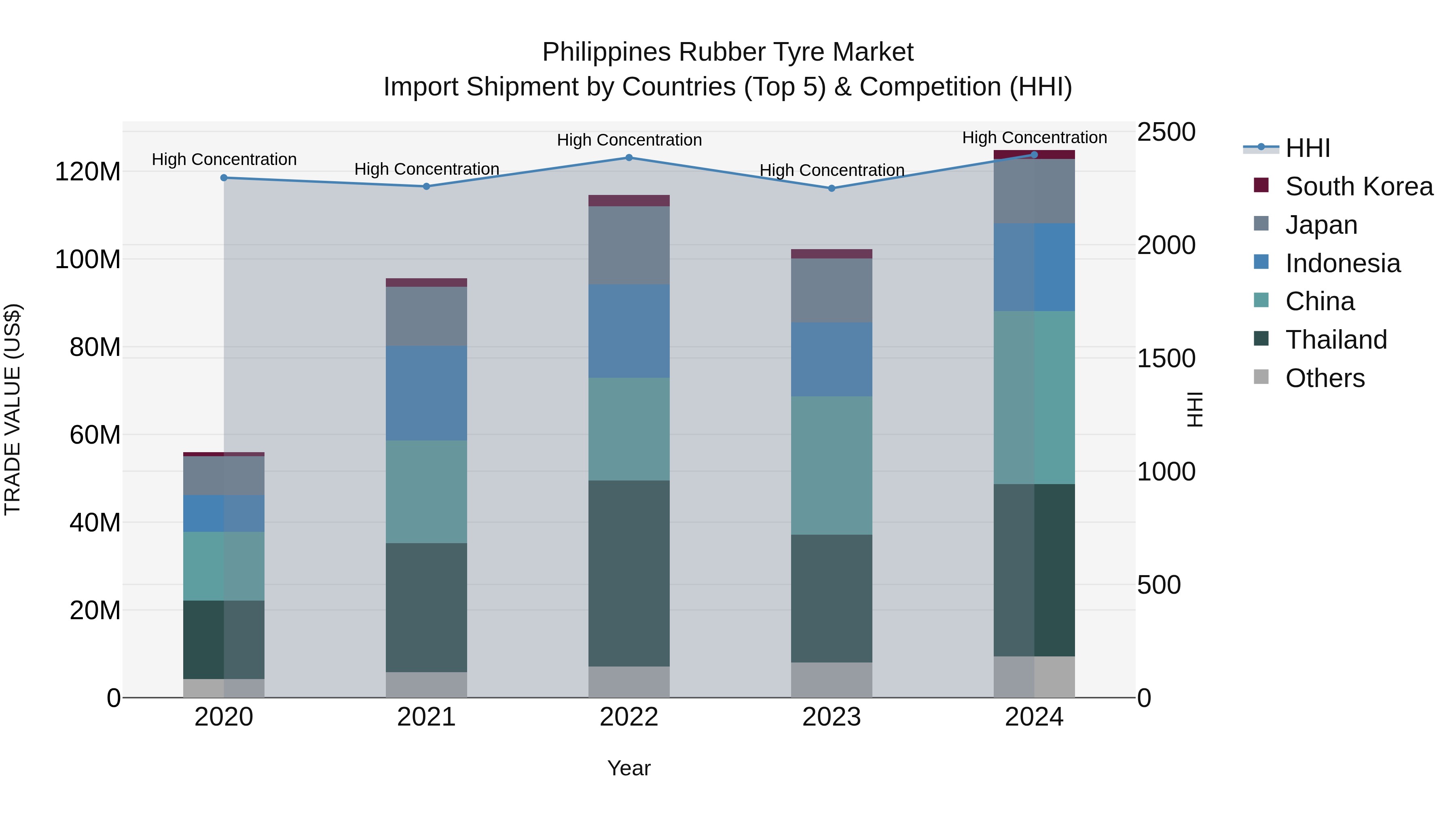 Philippines Rubber Tyre Market Top 5 Importing Countries and Market Competition (HHI) Analysis