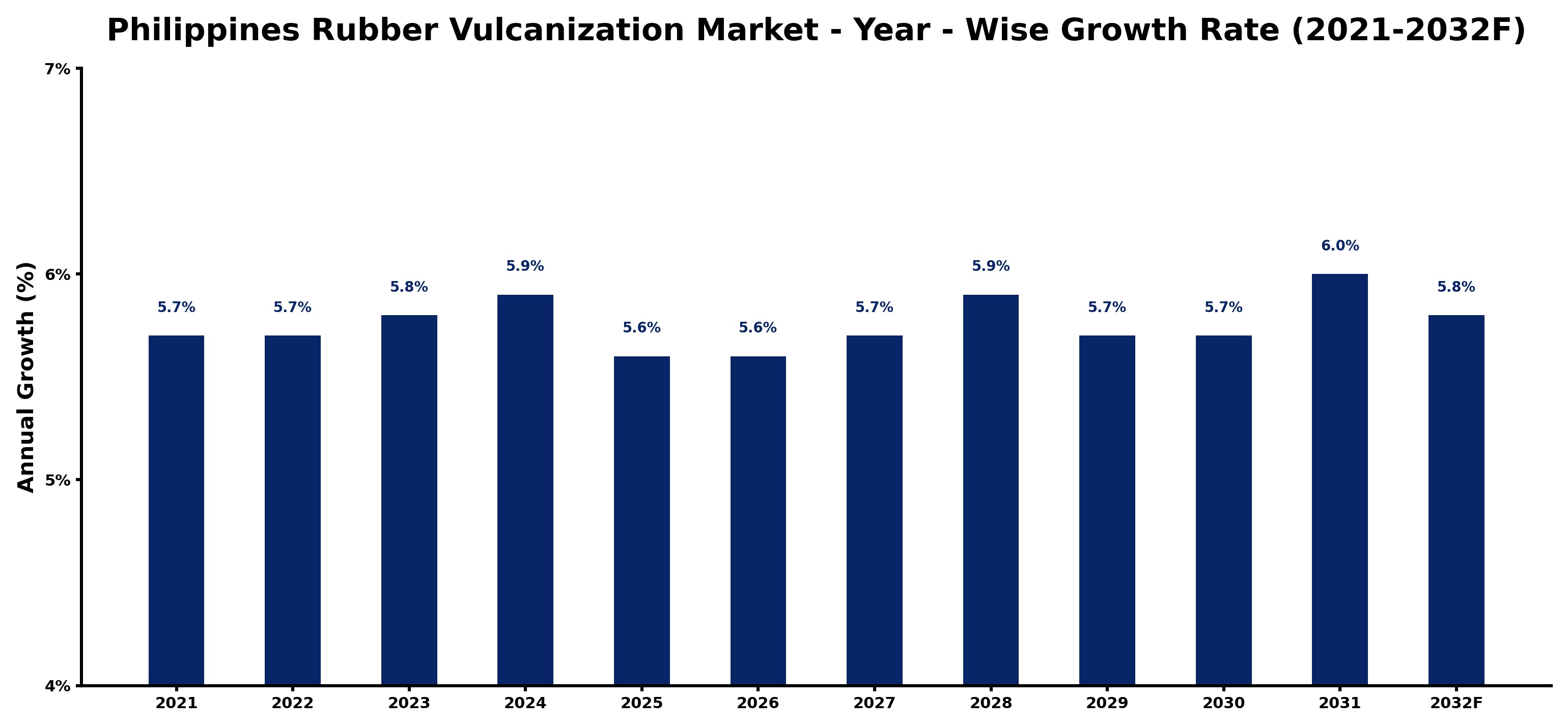 Philippines Rubber Vulcanization Market Year-wise Growth Rate and Key Drivers