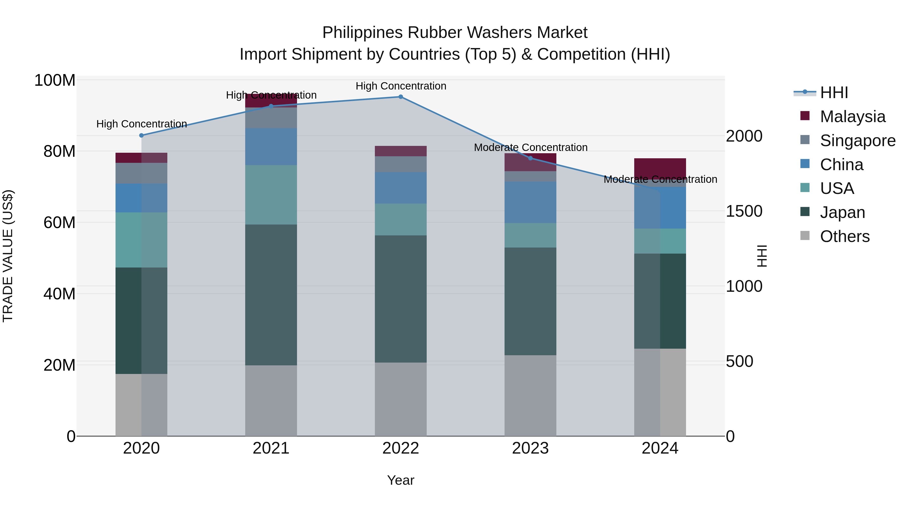 Philippines Rubber Washers Market Top 5 Importing Countries and Market Competition (HHI) Analysis