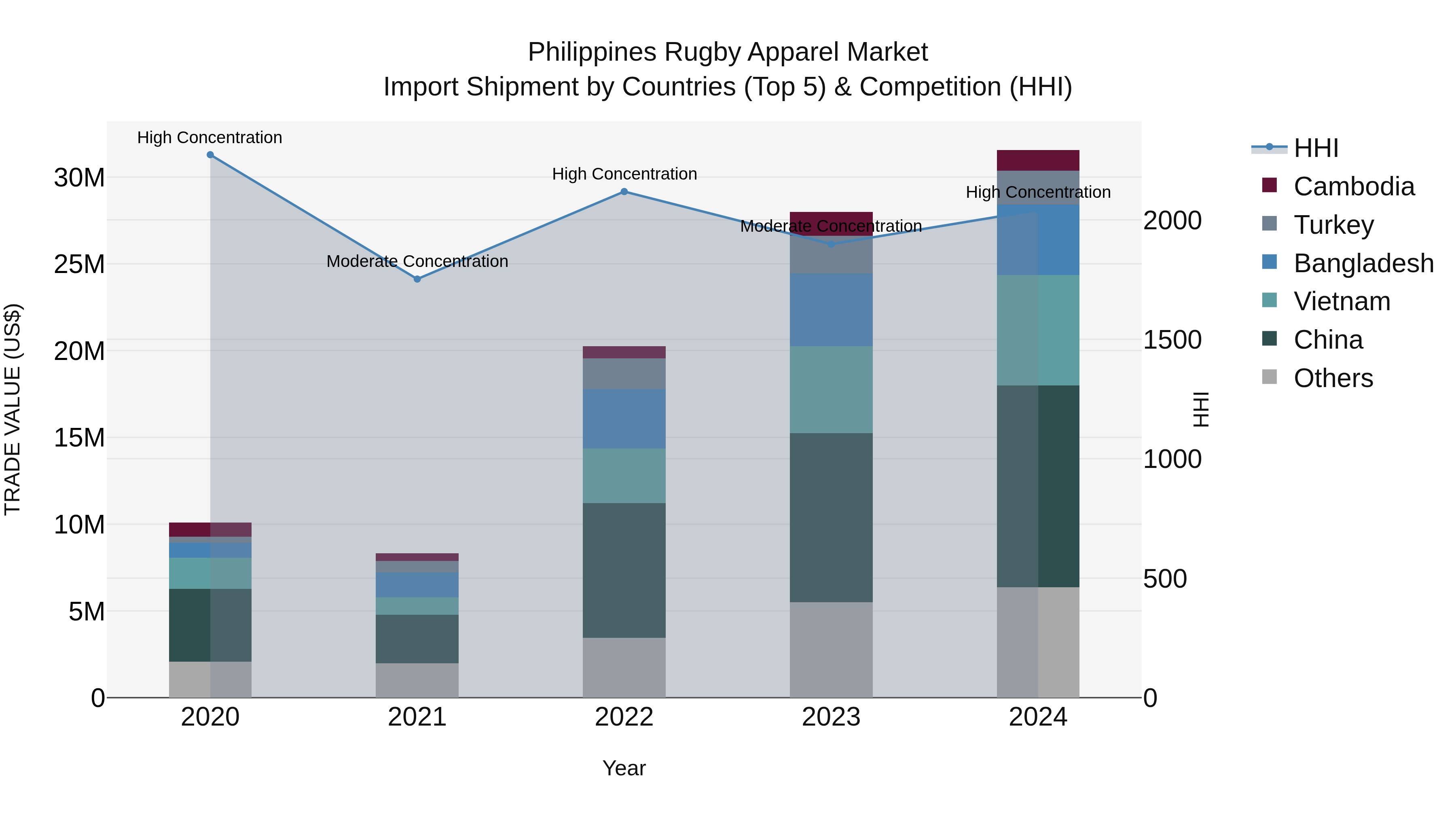 Philippines Rugby Apparel Market Top 5 Importing Countries and Market Competition (HHI) Analysis