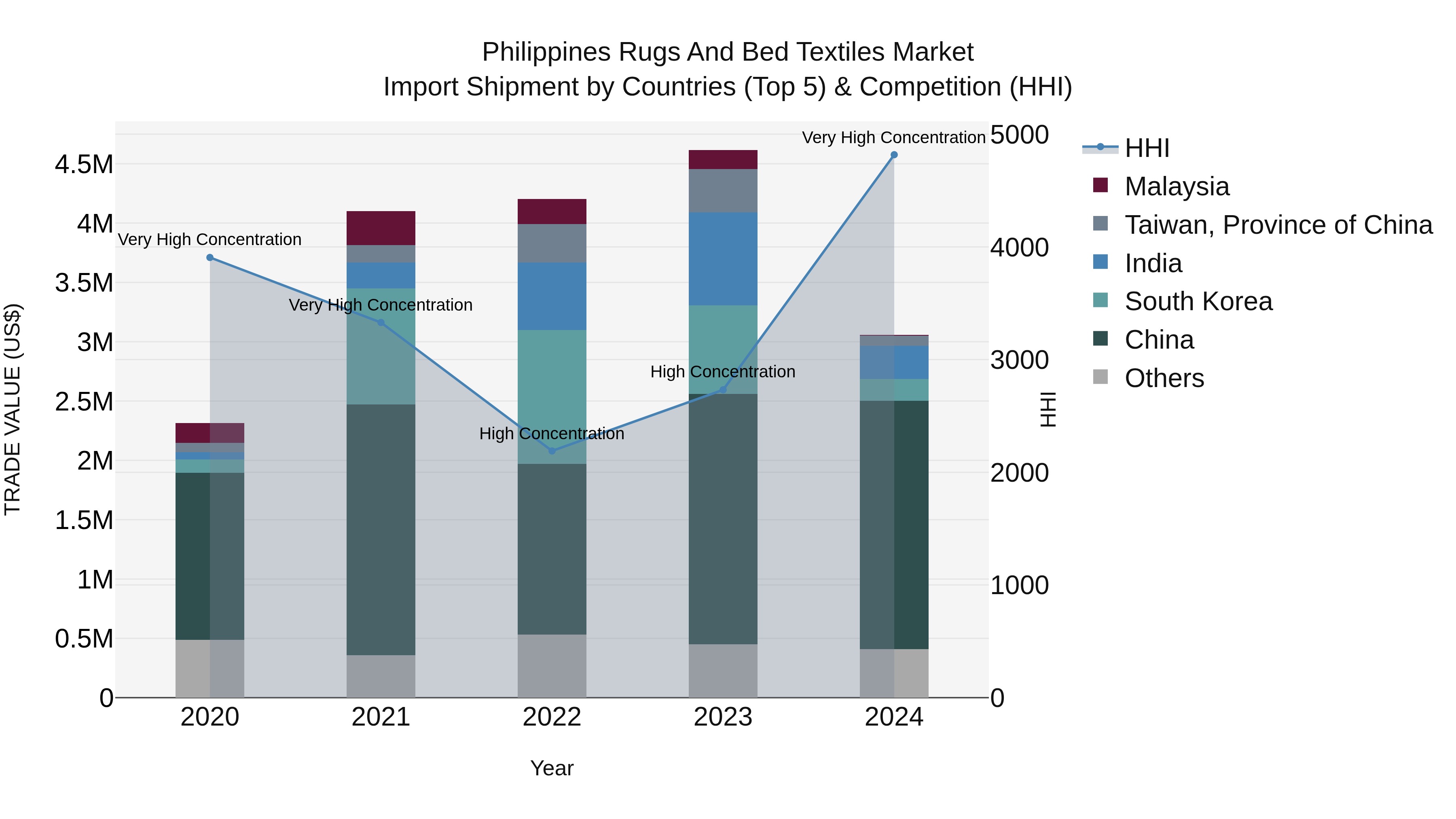 Philippines Rugs And Bed Textiles Market Top 5 Importing Countries and Market Competition (HHI) Analysis