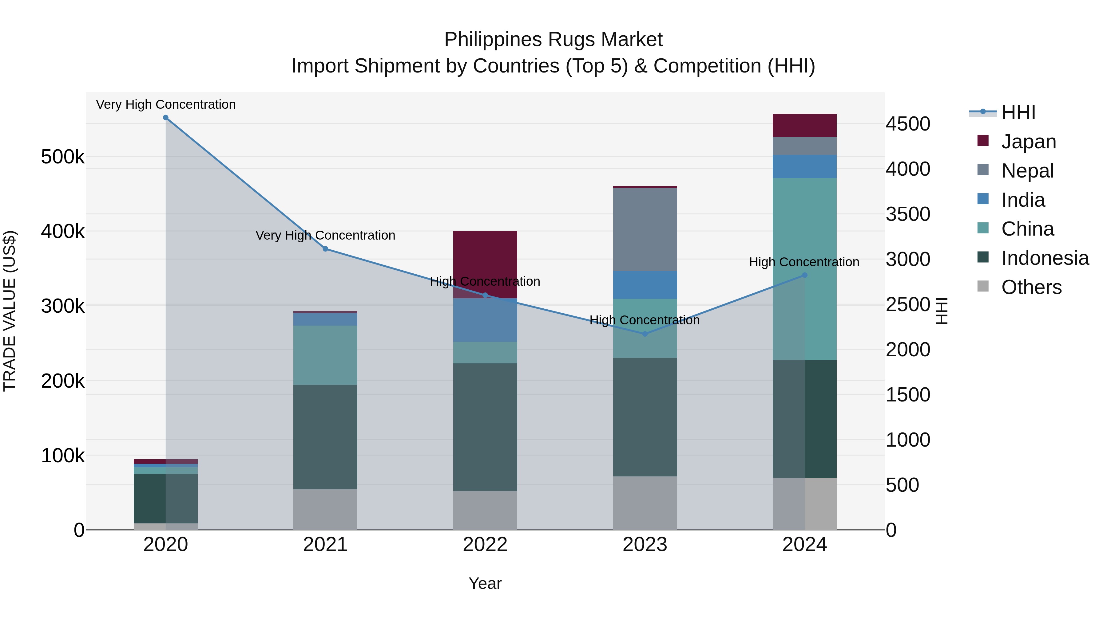 Philippines Rugs Market Top 5 Importing Countries and Market Competition (HHI) Analysis