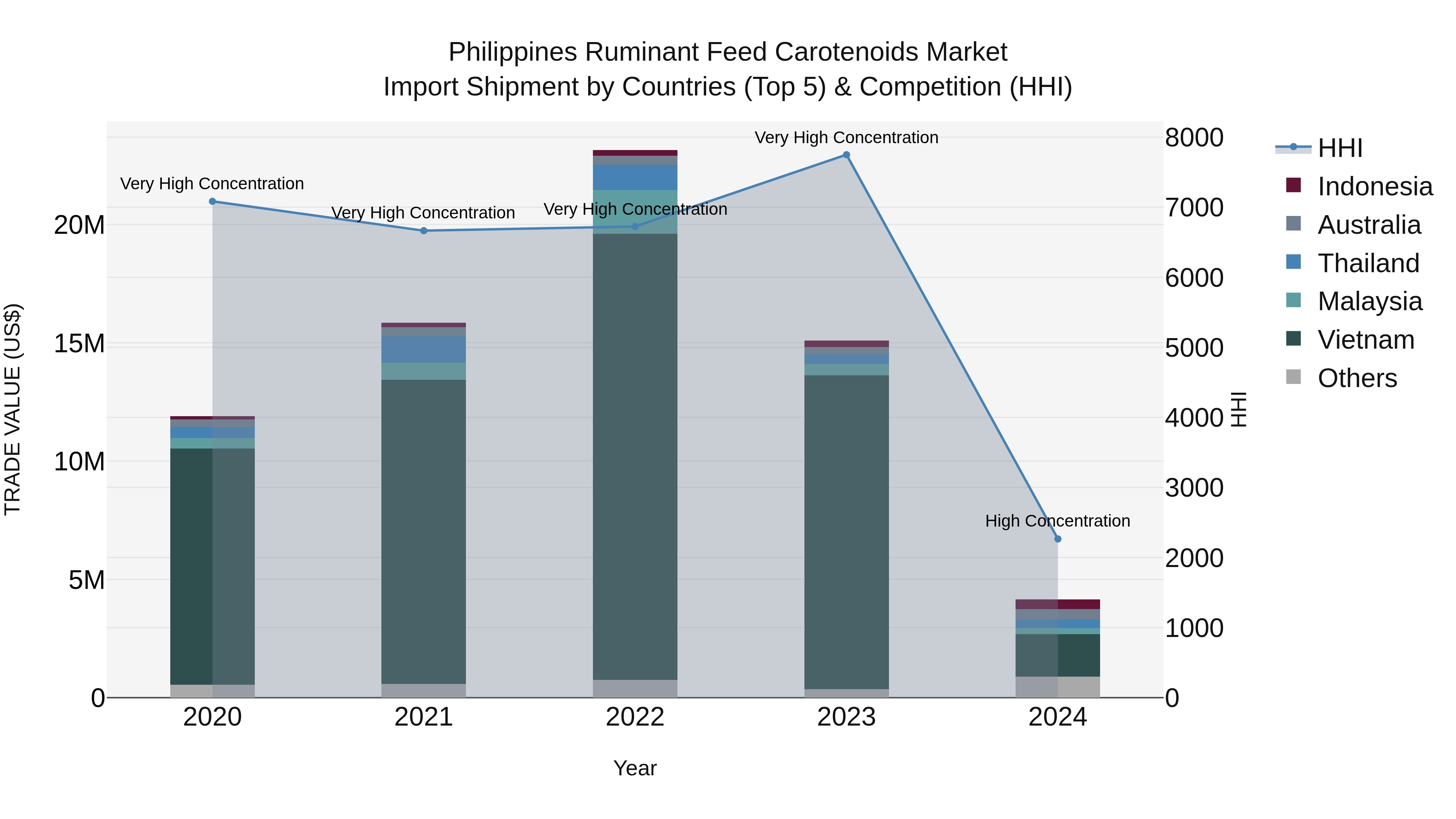Philippines Ruminant Feed Carotenoids Market Top 5 Importing Countries and Market Competition (HHI) Analysis
