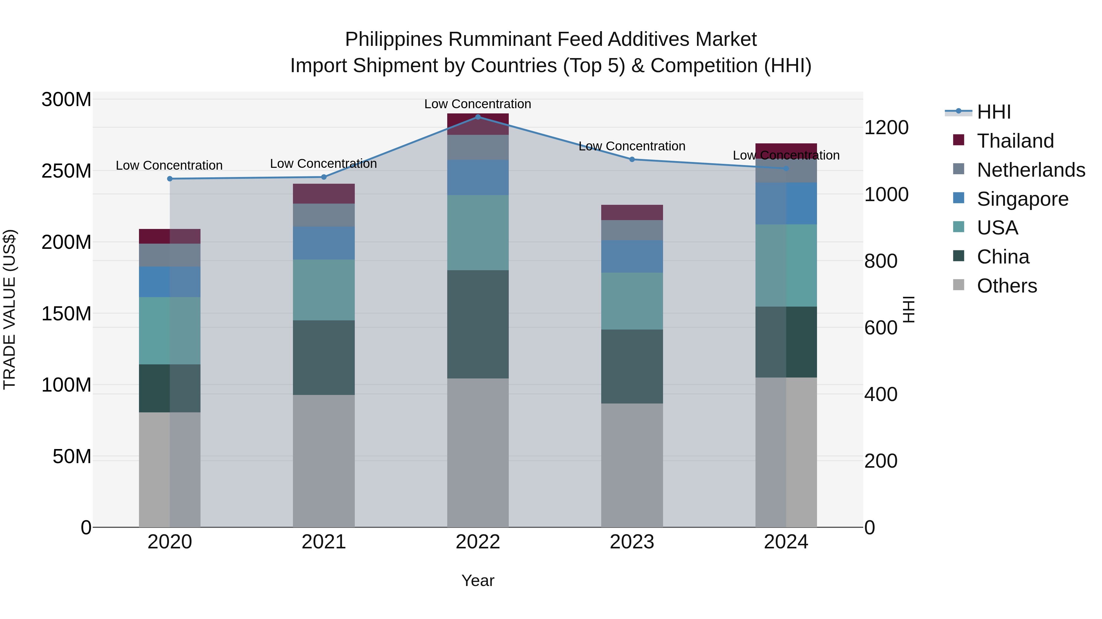 Philippines Rumminant Feed Additives Market Top 5 Importing Countries and Market Competition (HHI) Analysis