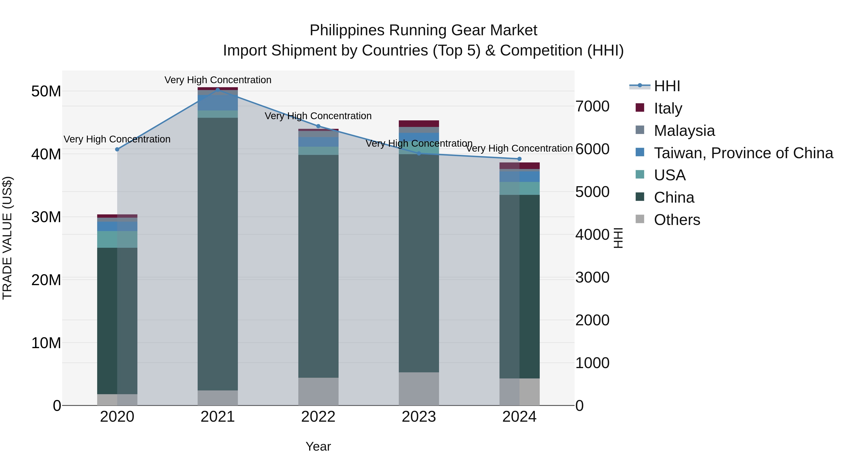 Philippines Running Gear Market Top 5 Importing Countries and Market Competition (HHI) Analysis