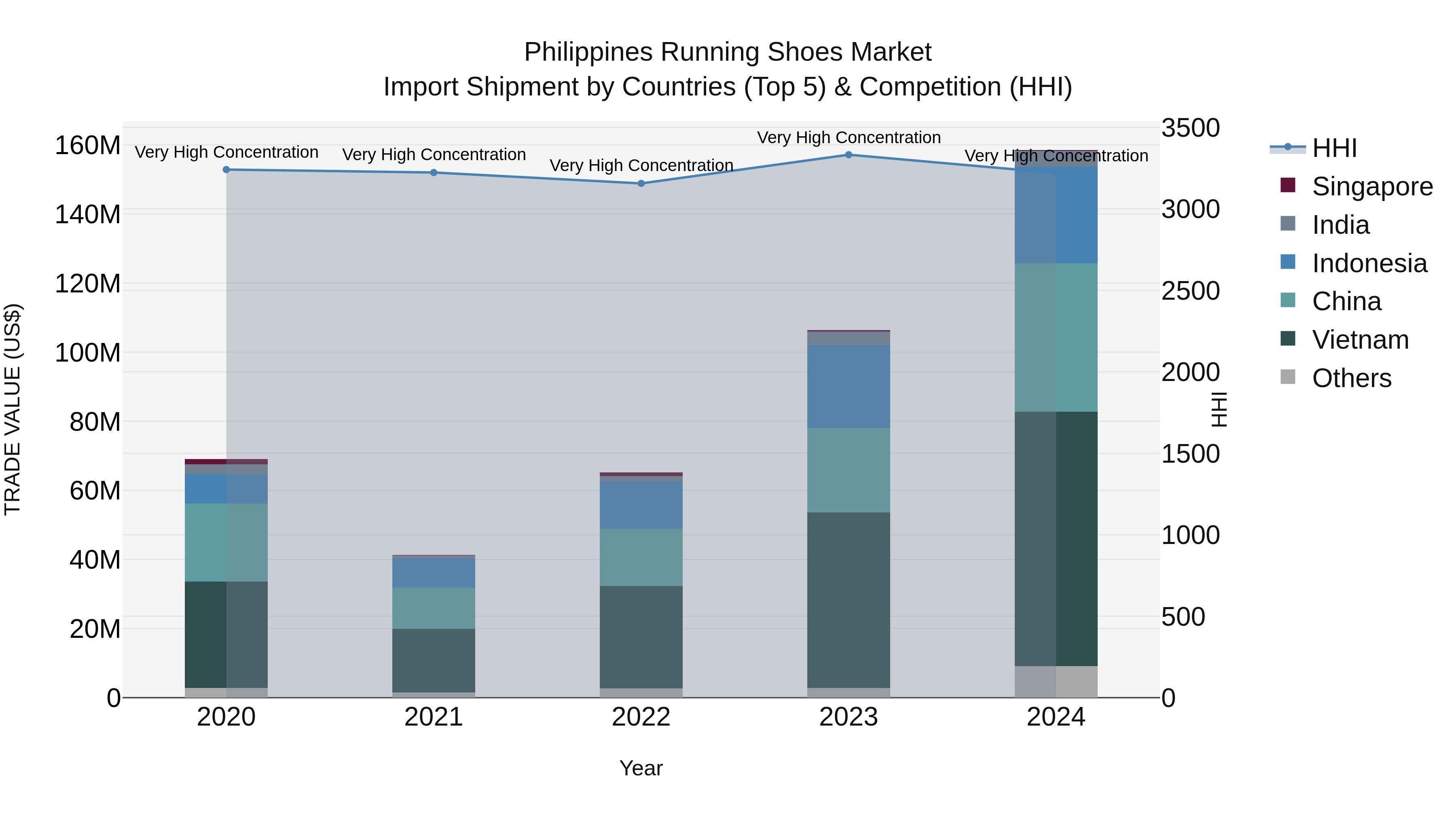 Philippines Running Shoes Market Top 5 Importing Countries and Market Competition (HHI) Analysis