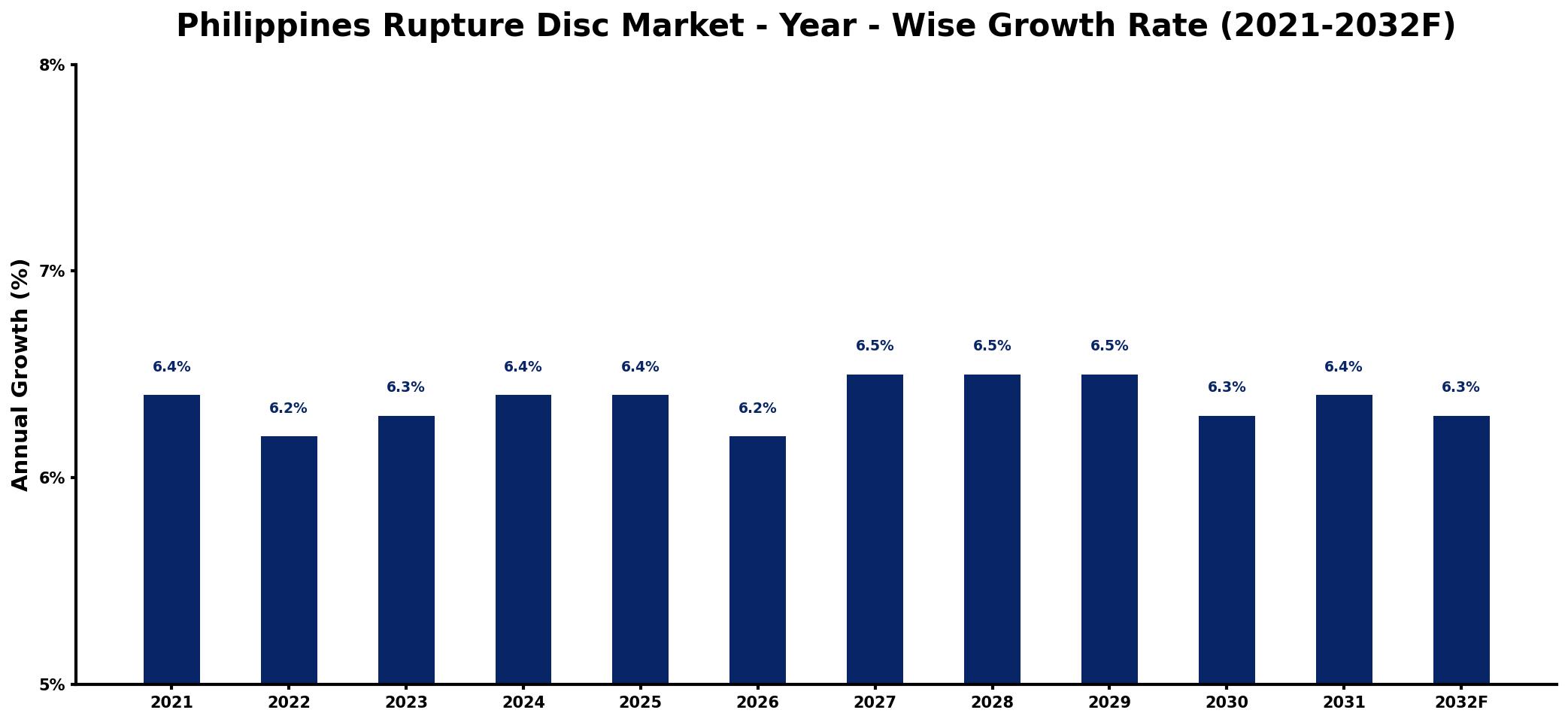 Philippines Rupture Disc Market Year-wise Growth Rate and Key Drivers