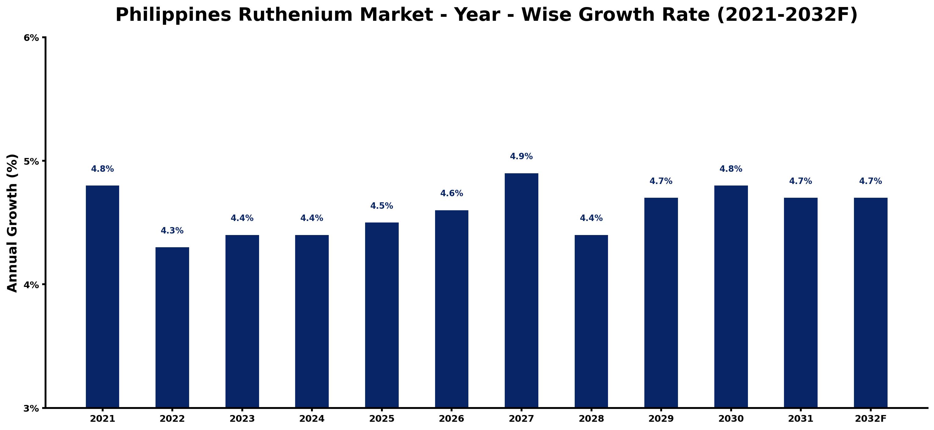 Philippines Ruthenium Market Year-wise Growth Rate and Key Drivers