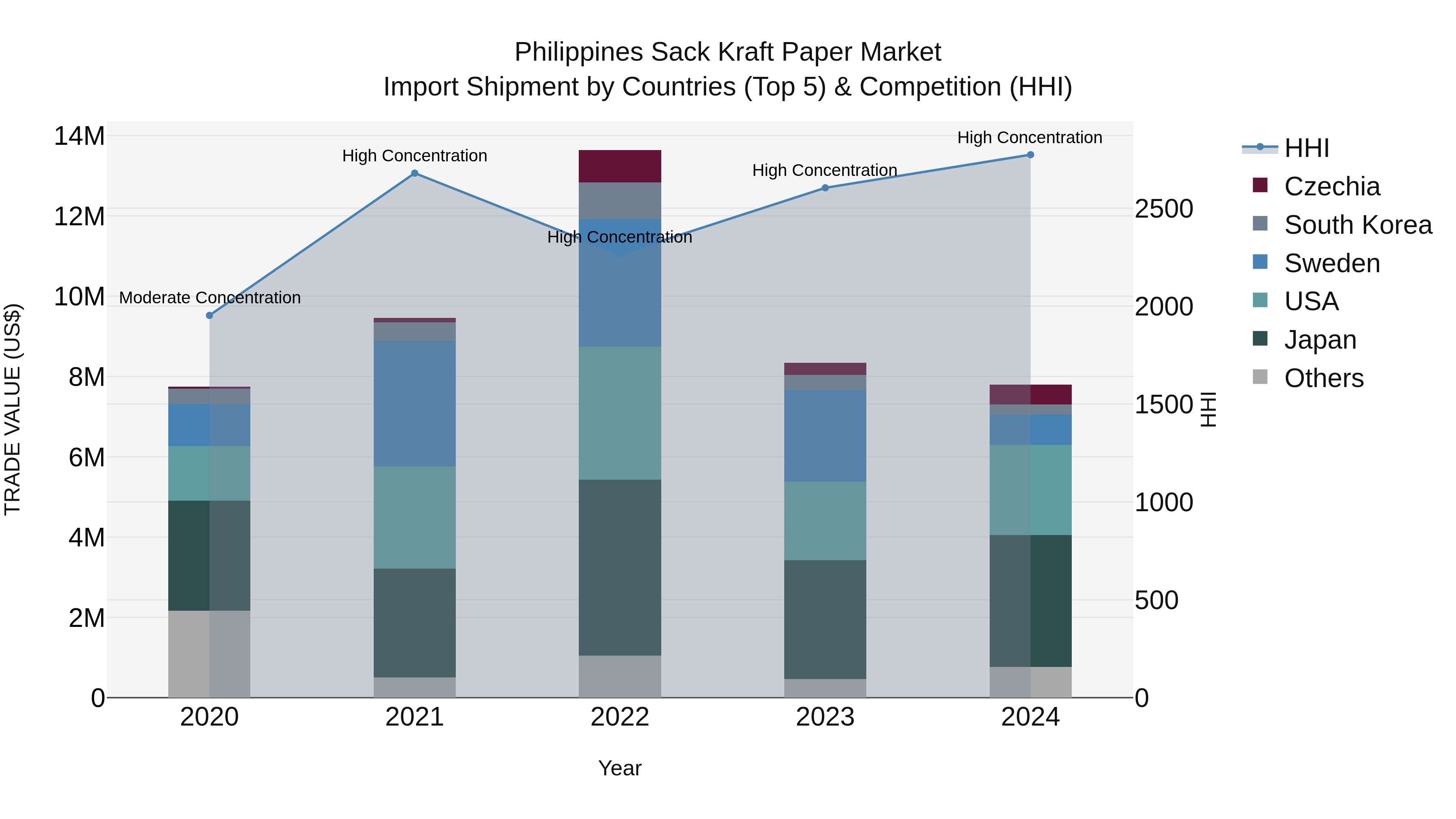 Philippines Sack Kraft Paper Market Top 5 Importing Countries and Market Competition (HHI) Analysis