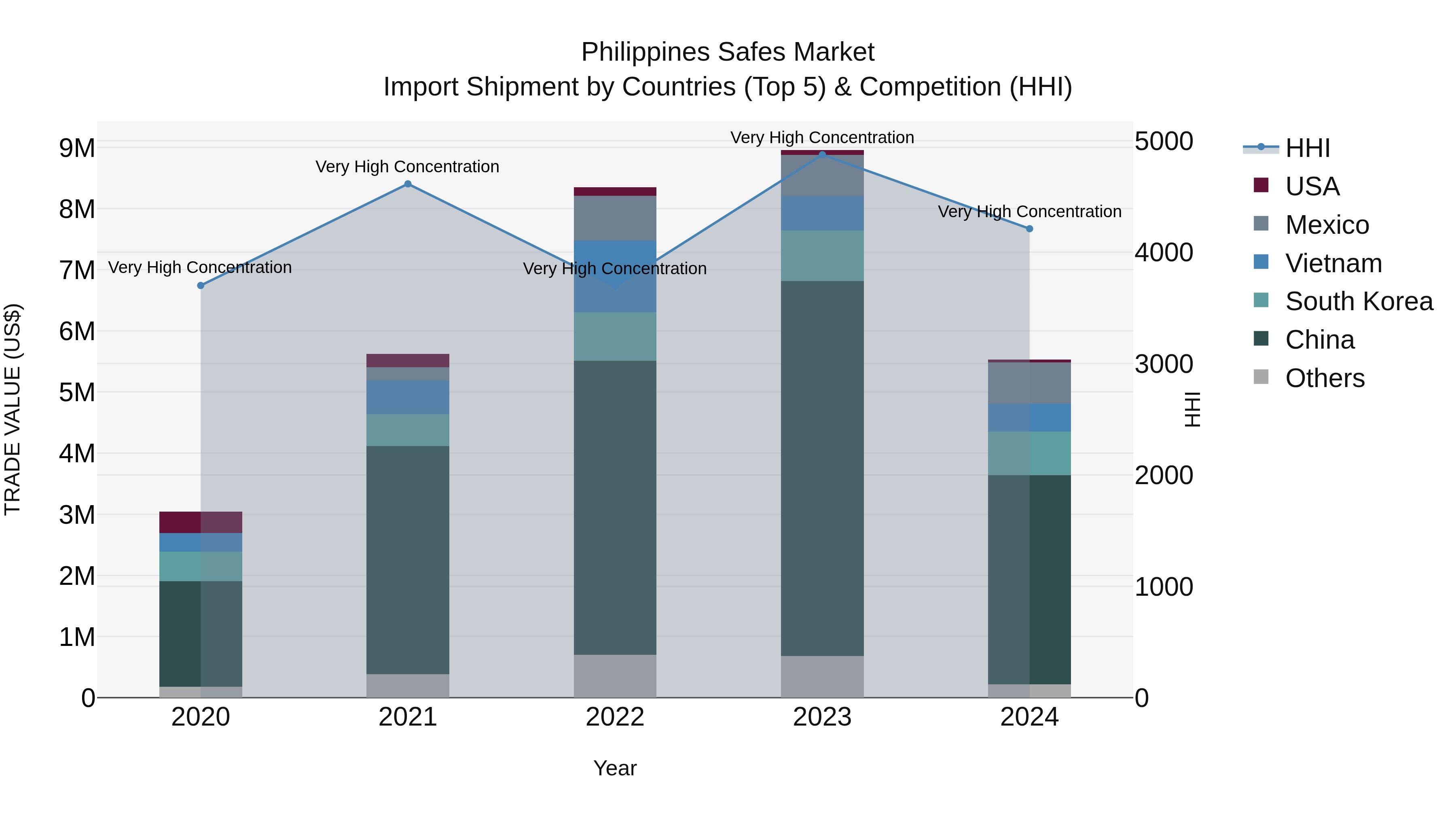 Philippines Safes Market Top 5 Importing Countries and Market Competition (HHI) Analysis