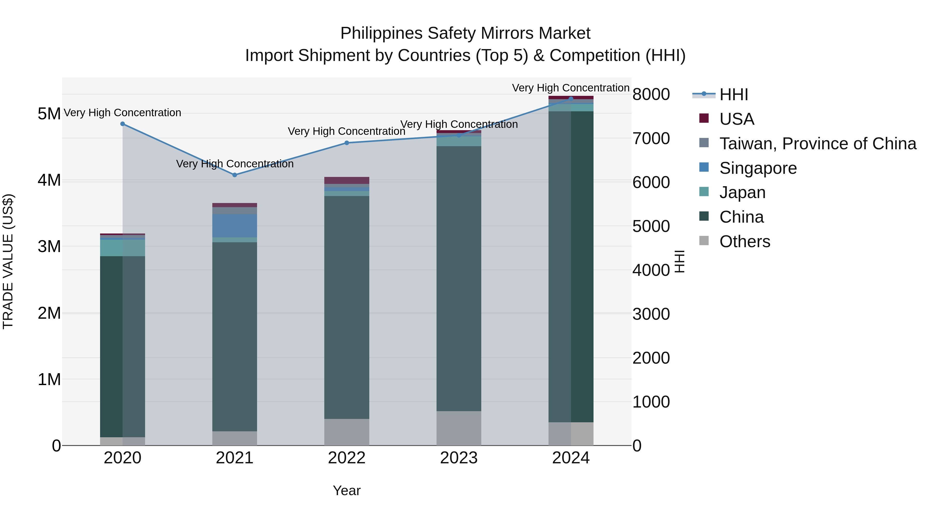 Philippines Safety Mirrors Market Top 5 Importing Countries and Market Competition (HHI) Analysis