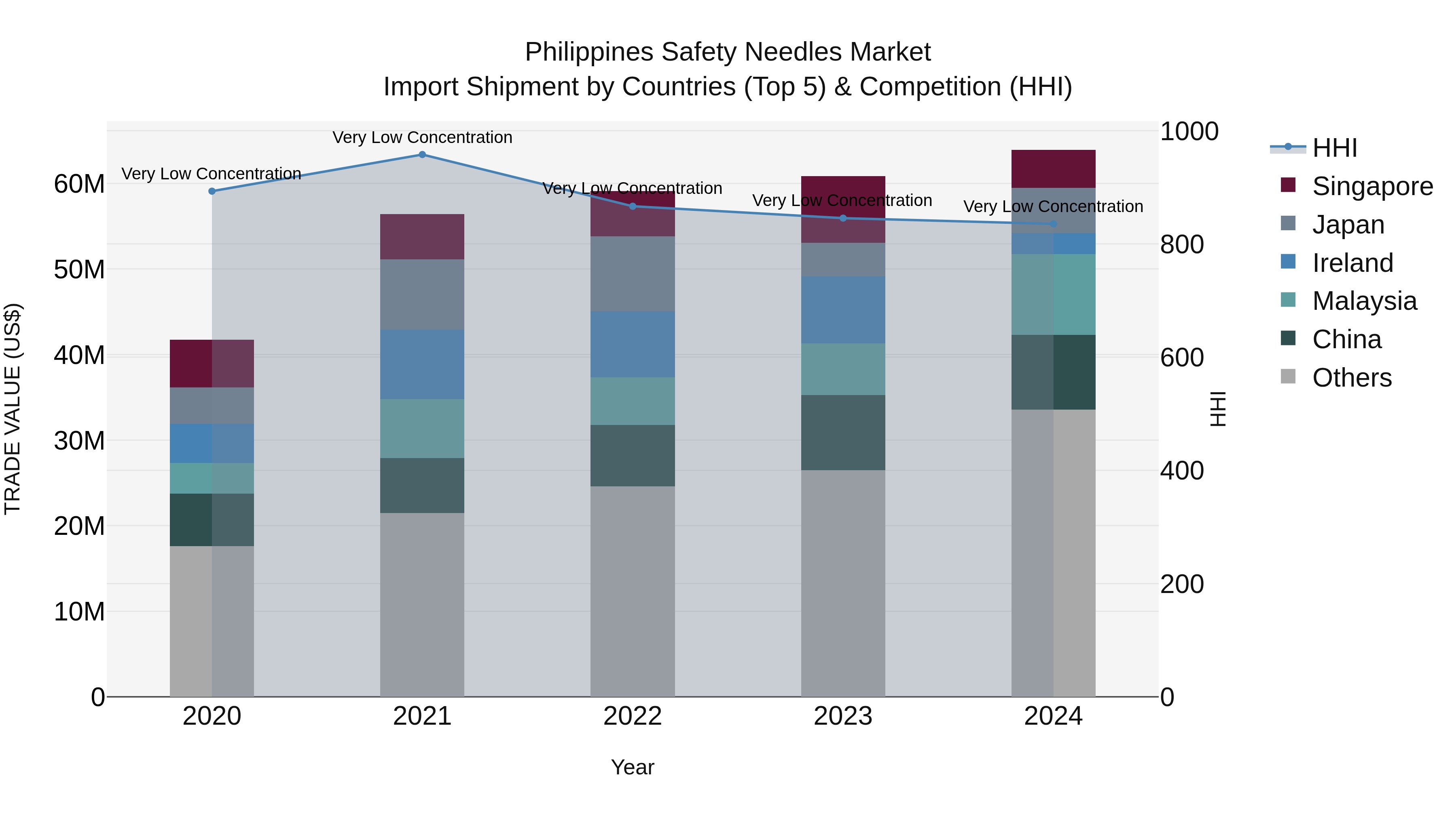 Philippines Safety Needles Market Top 5 Importing Countries and Market Competition (HHI) Analysis