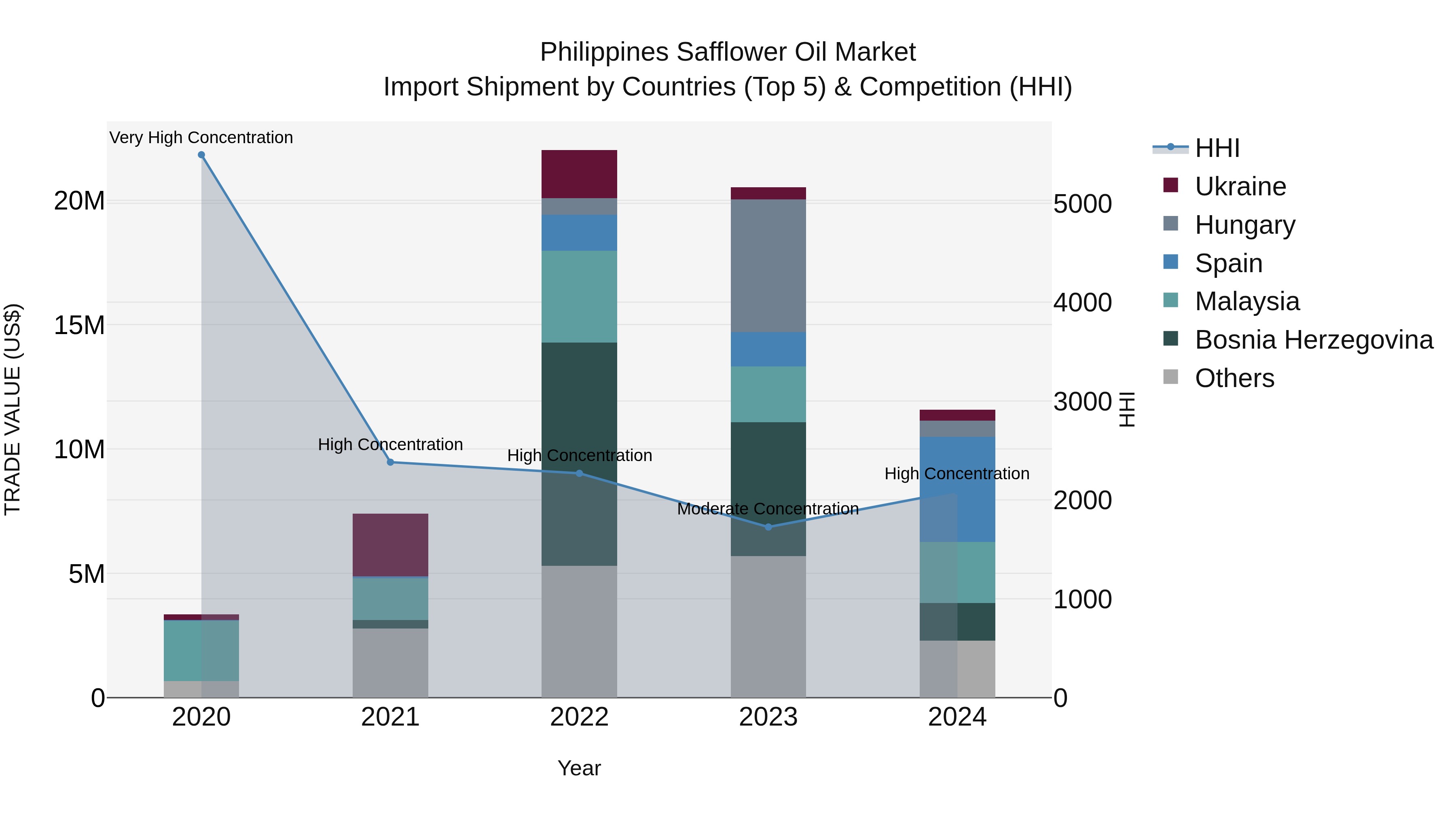 Philippines Safflower Oil Market Top 5 Importing Countries and Market Competition (HHI) Analysis