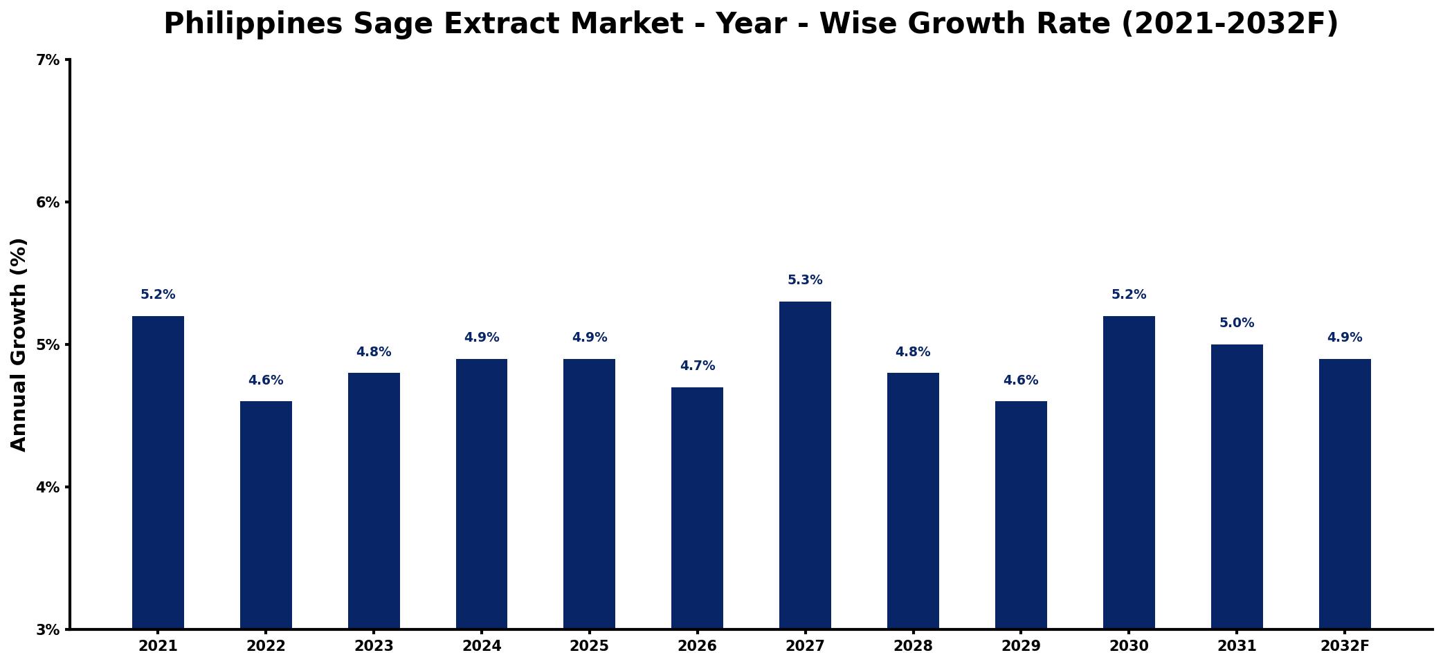 Philippines Sage Extract Market Year-wise Growth Rate and Key Drivers