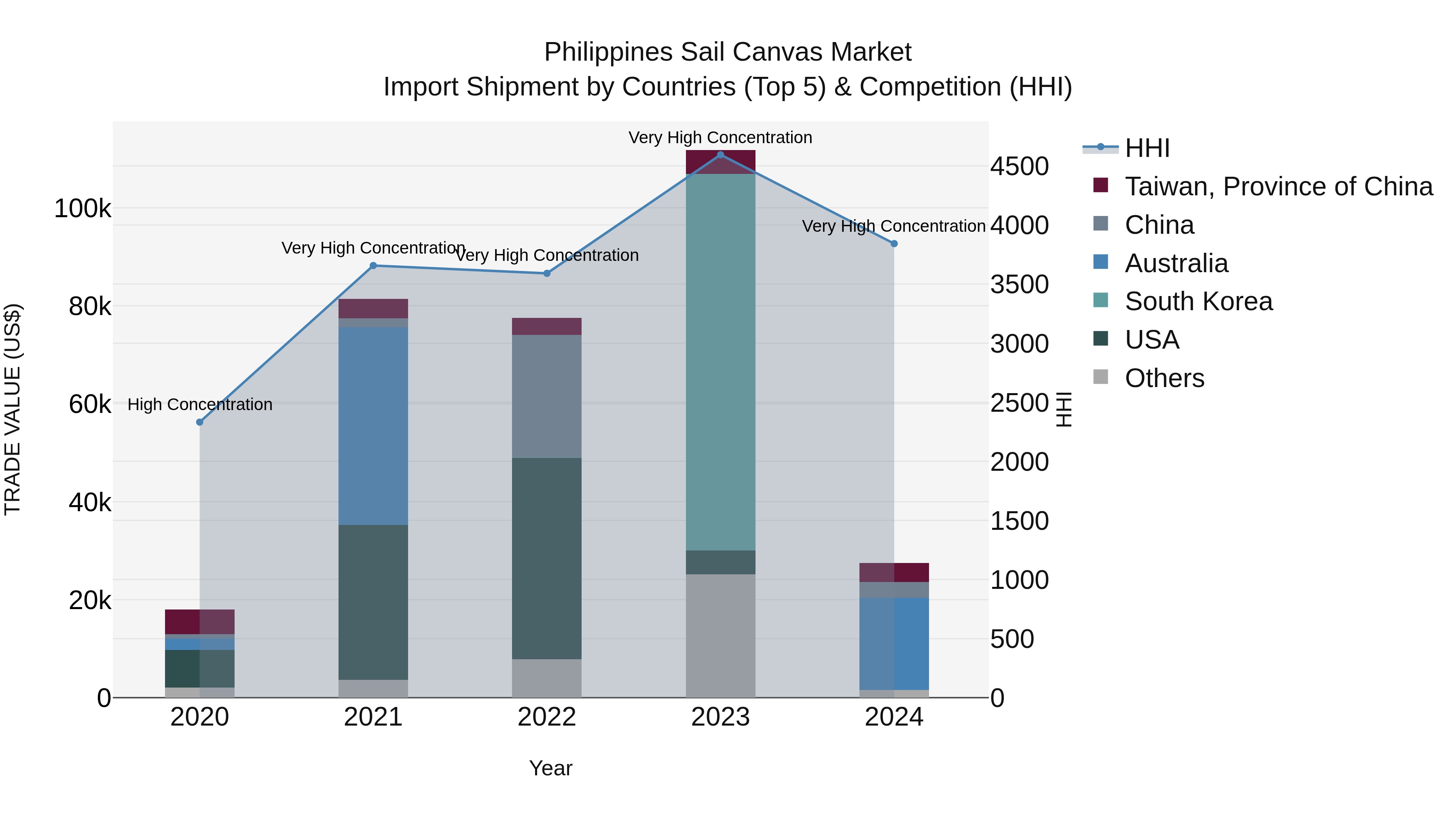 Philippines Sail Canvas Market Top 5 Importing Countries and Market Competition (HHI) Analysis