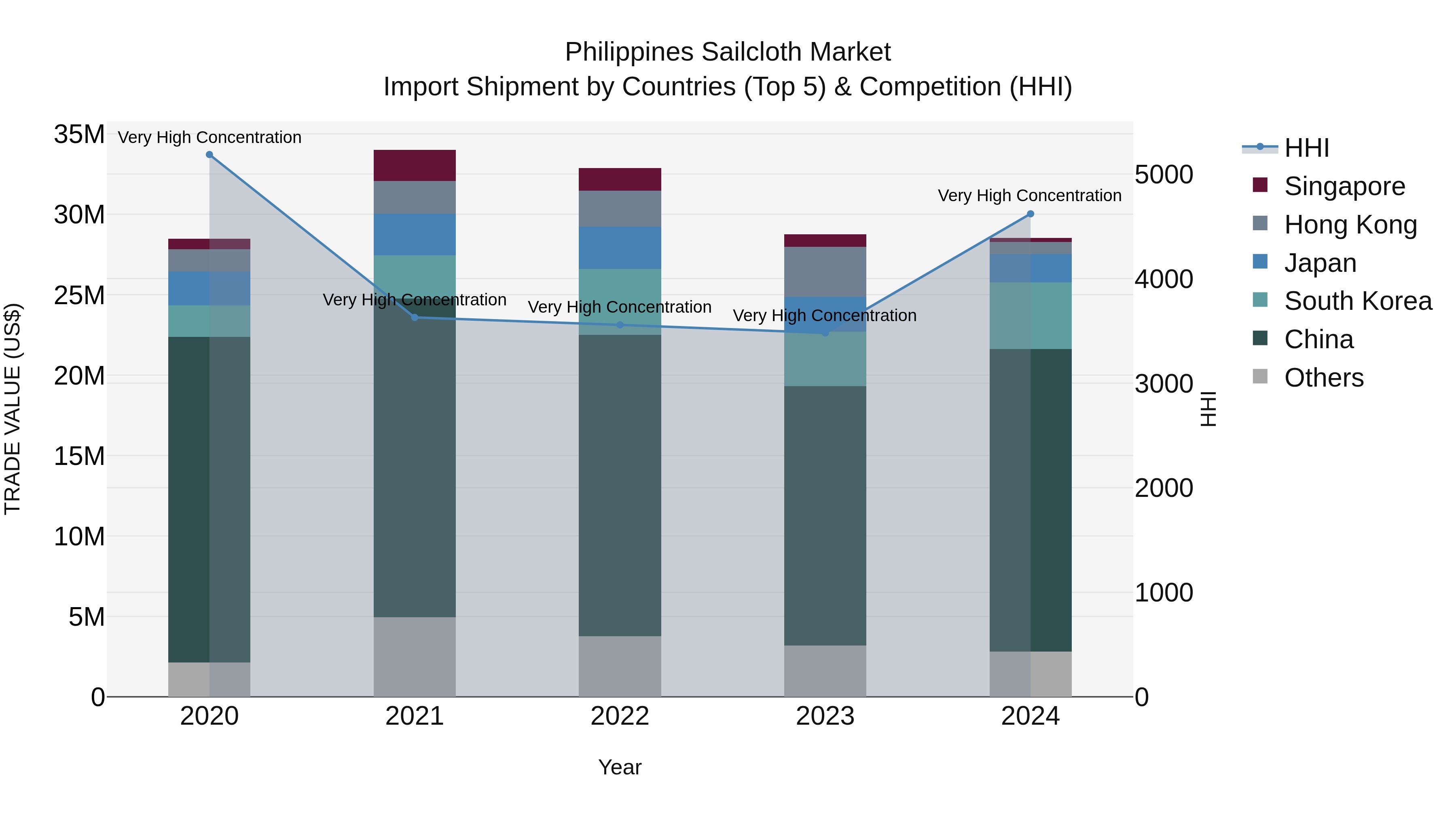 Philippines Sailcloth Market Top 5 Importing Countries and Market Competition (HHI) Analysis