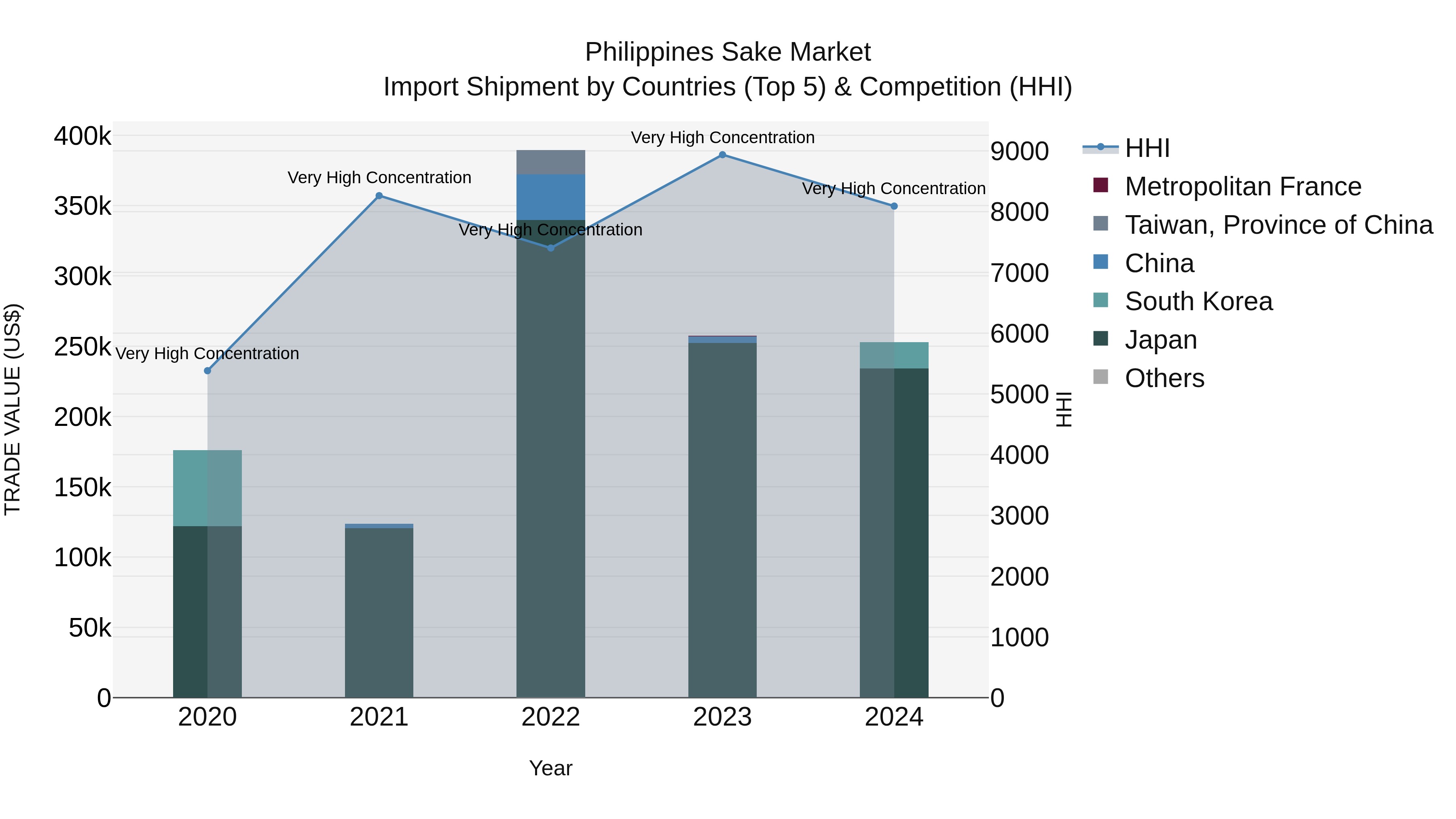 Philippines Sake Market Top 5 Importing Countries and Market Competition (HHI) Analysis