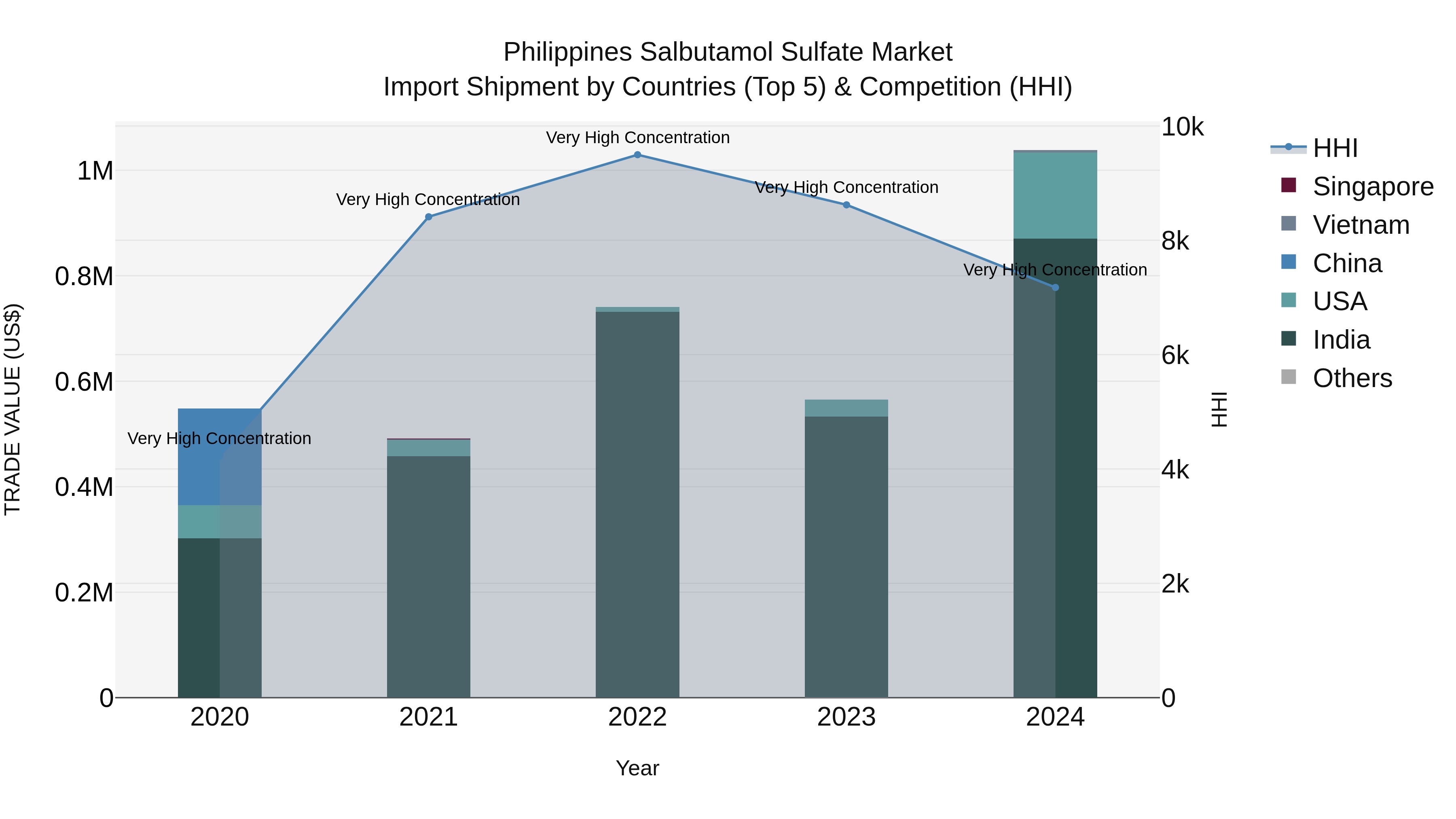 Philippines Salbutamol Sulfate Market Top 5 Importing Countries and Market Competition (HHI) Analysis