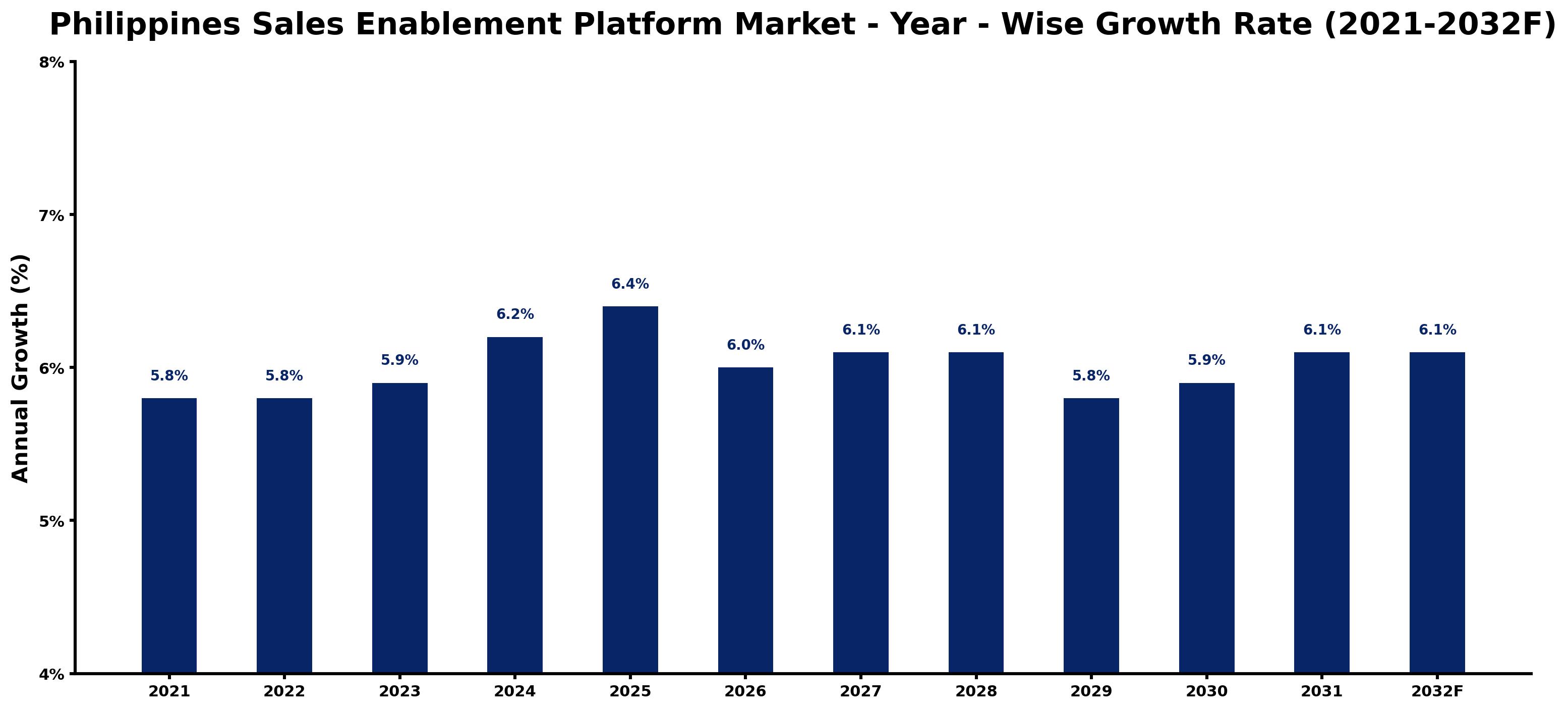 Philippines Sales Enablement Platform Market Year-wise Growth Rate and Key Drivers