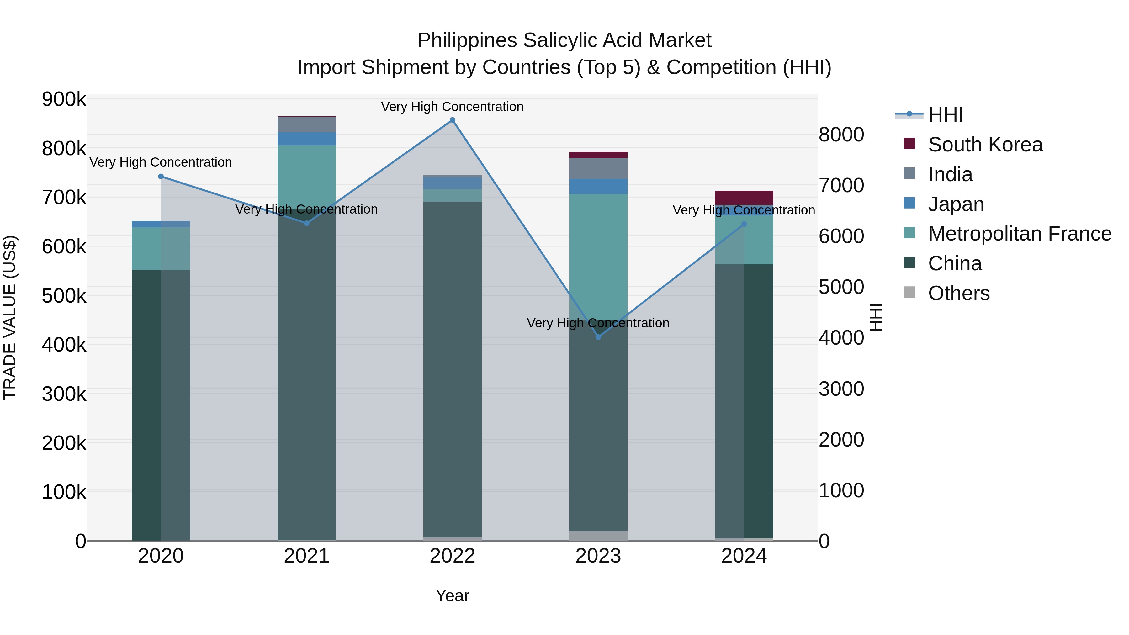 Philippines Salicylic Acid Market Top 5 Importing Countries and Market Competition (HHI) Analysis