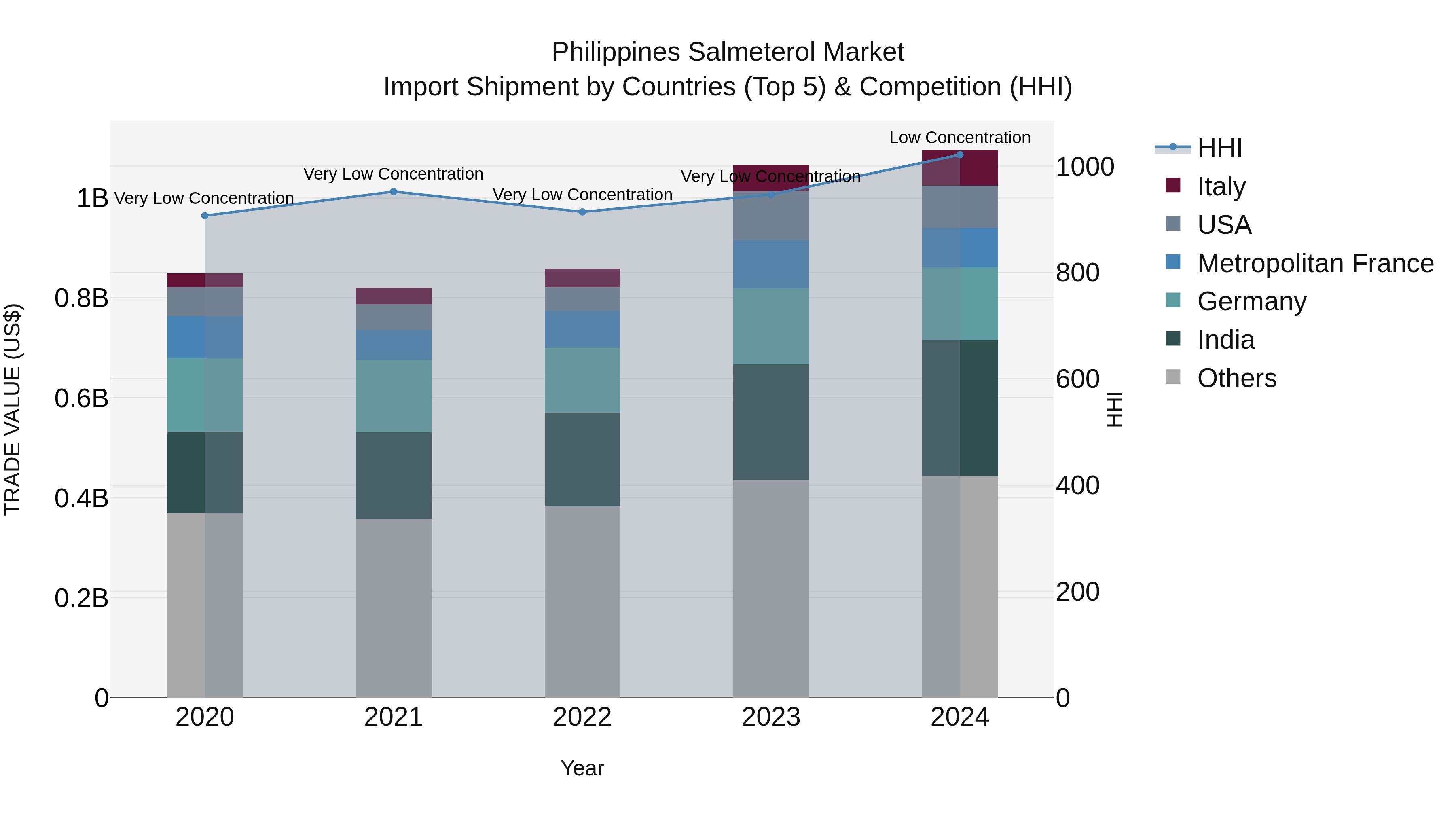 Philippines Salmeterol Market Top 5 Importing Countries and Market Competition (HHI) Analysis