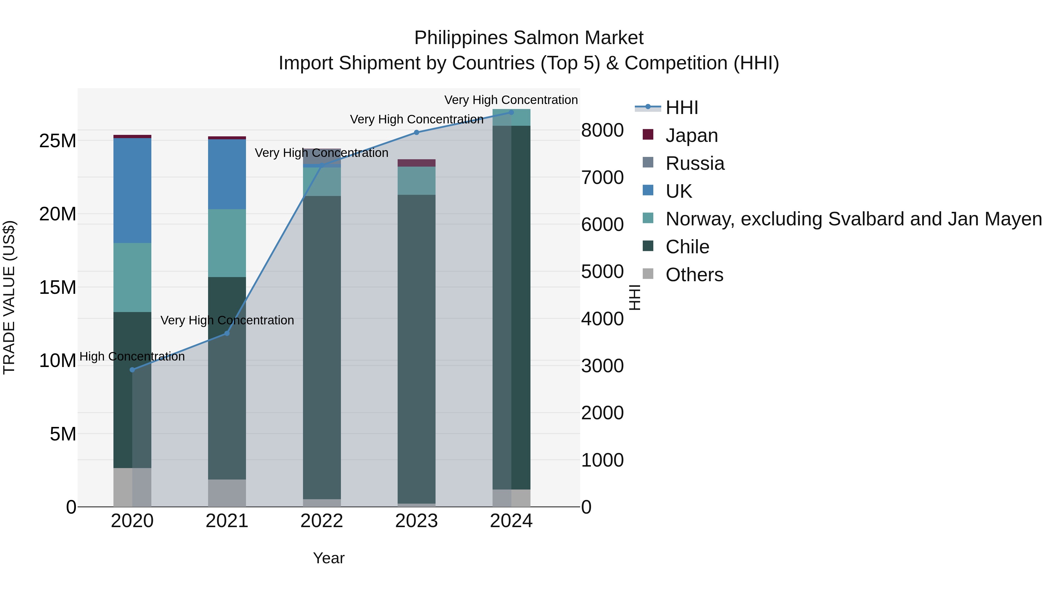 Philippines Salmon Market Top 5 Importing Countries and Market Competition (HHI) Analysis