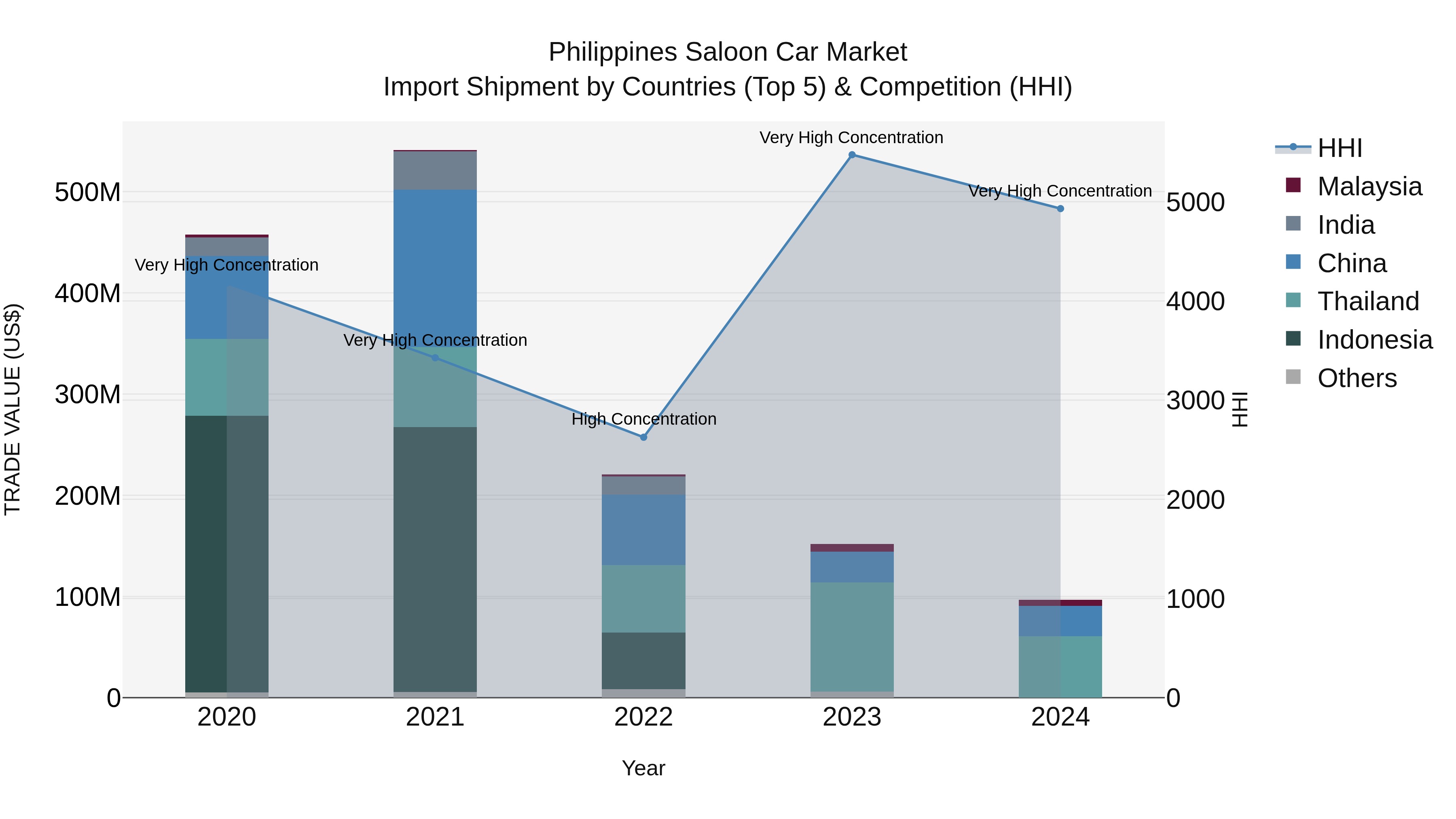 Philippines Saloon Car Market Top 5 Importing Countries and Market Competition (HHI) Analysis