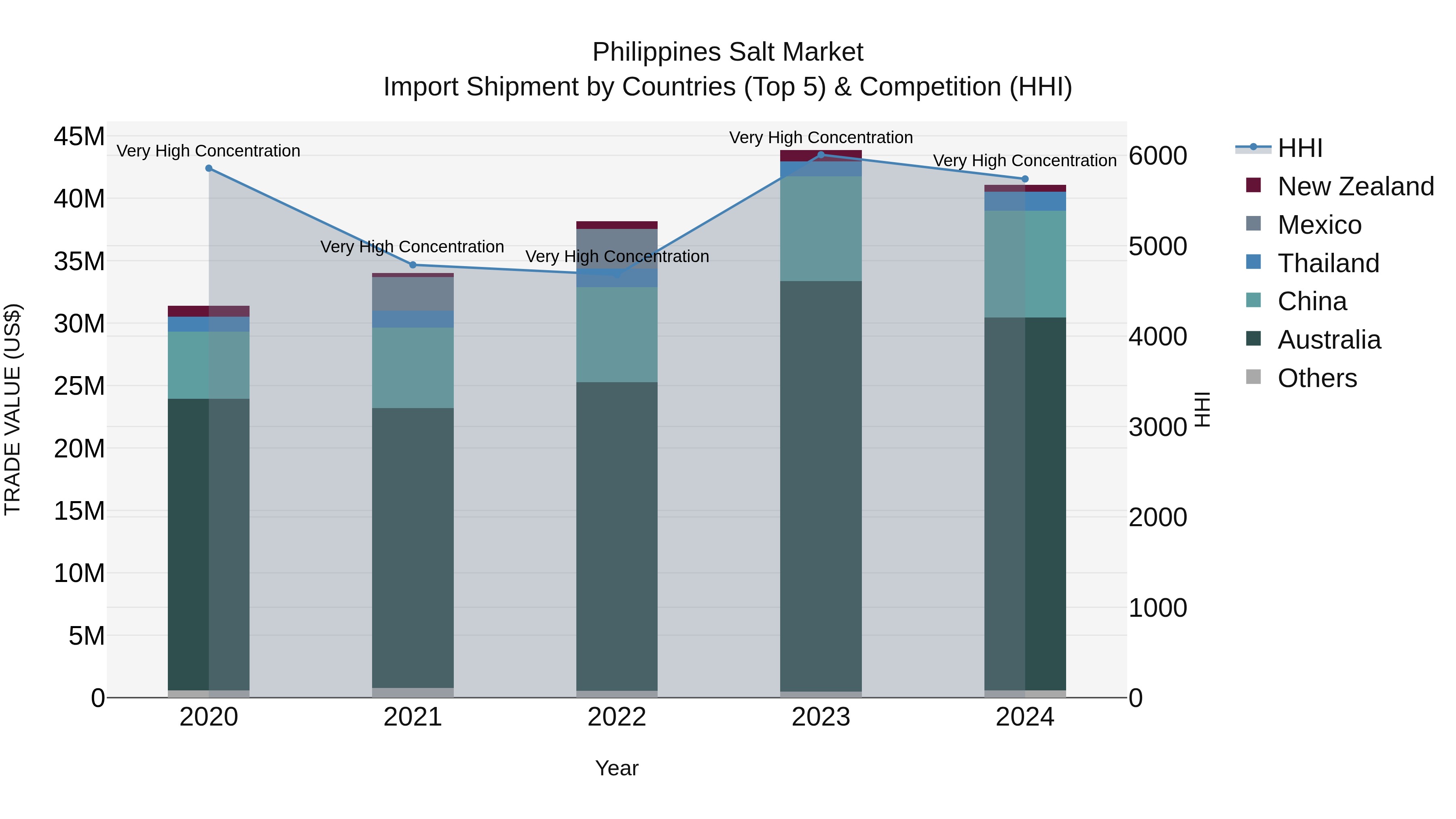 Philippines Salt Market Top 5 Importing Countries and Market Competition (HHI) Analysis