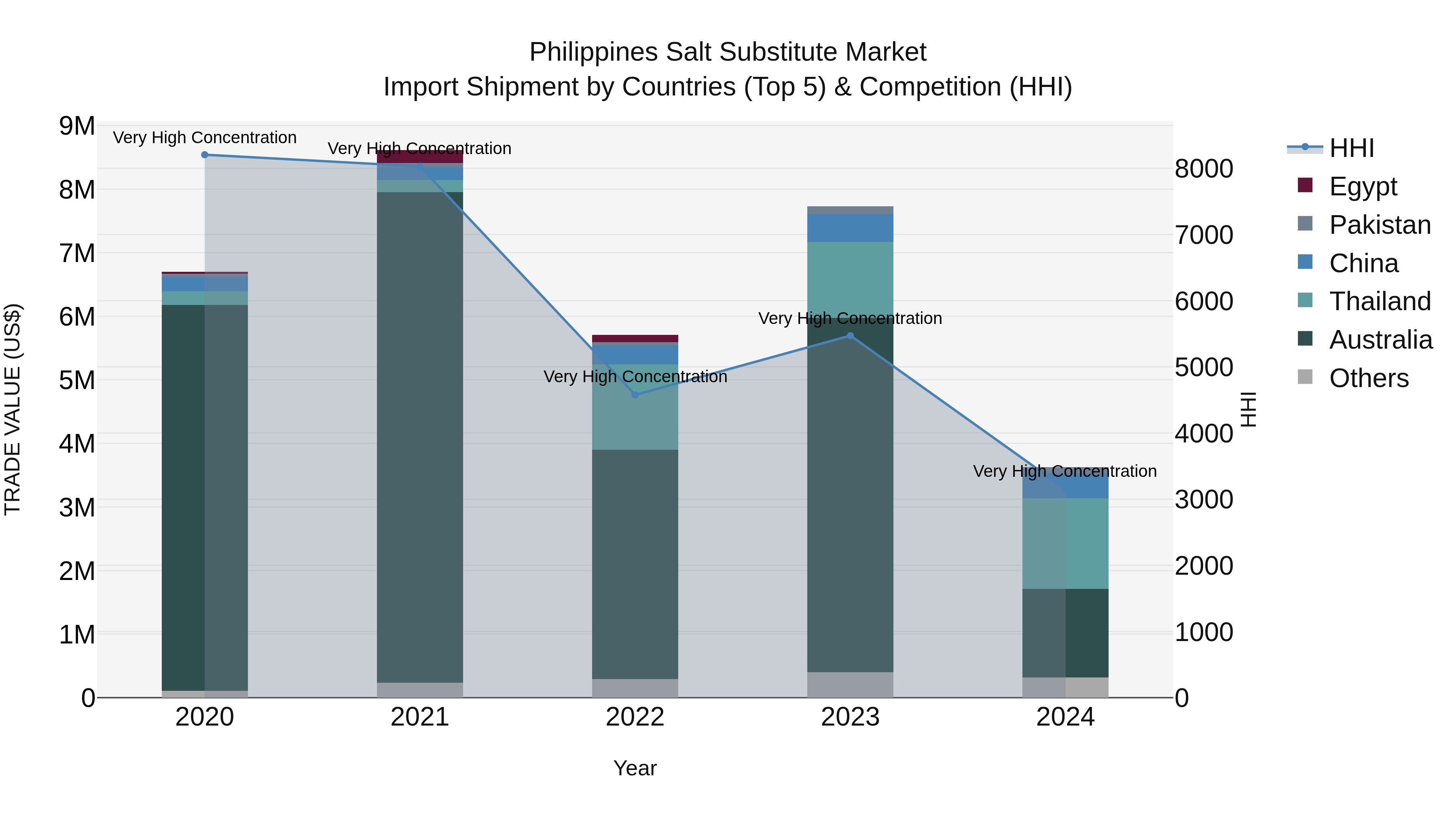 Philippines Salt Substitute Market Top 5 Importing Countries and Market Competition (HHI) Analysis