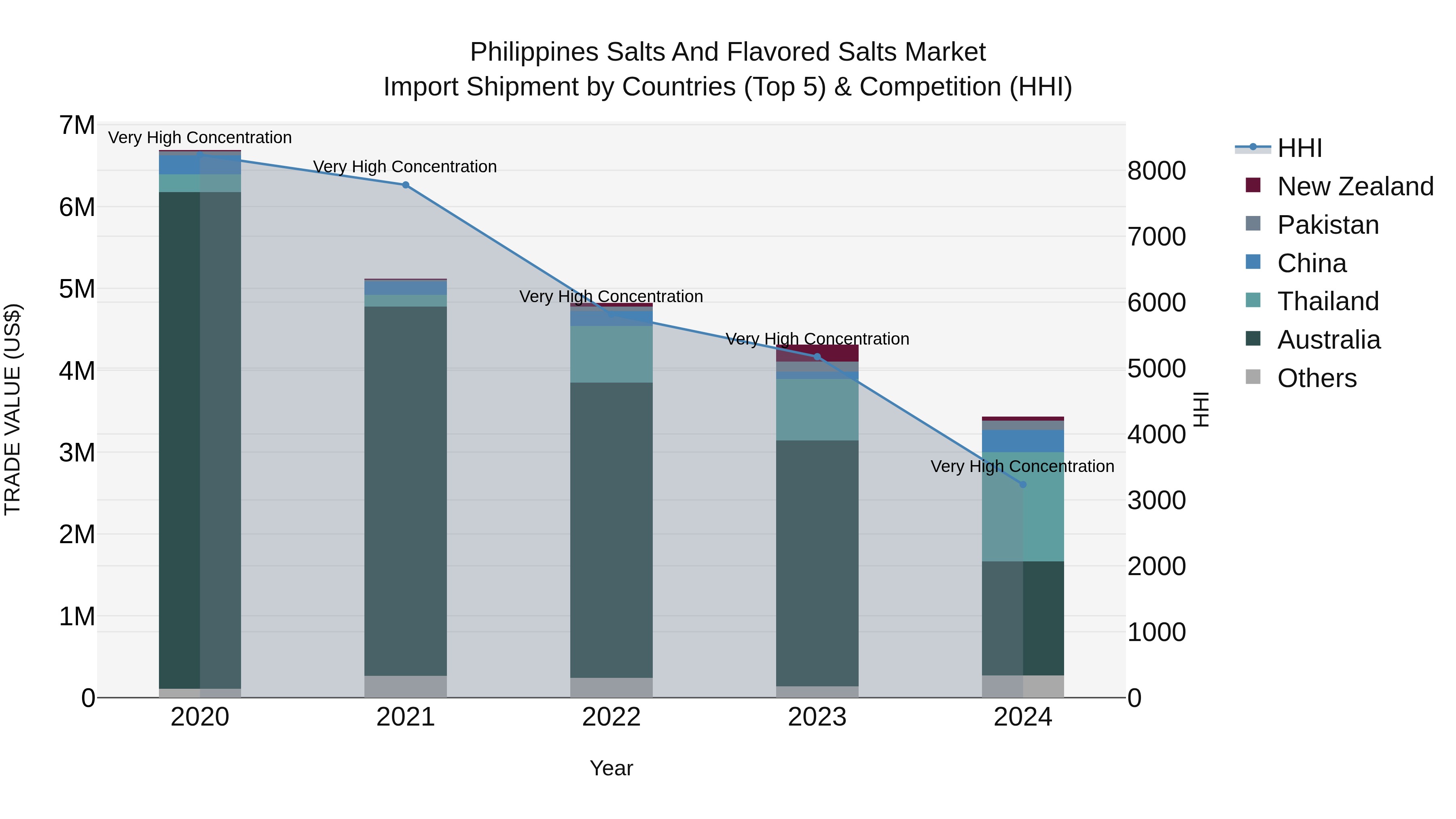 Philippines Salts And Flavored Salts Market Top 5 Importing Countries and Market Competition (HHI) Analysis