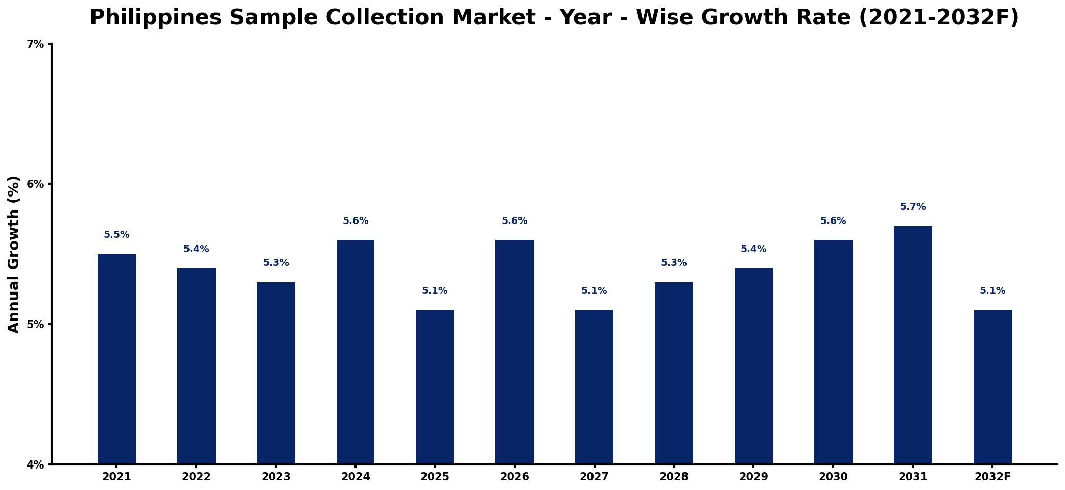 Philippines Sample Collection Market Year-wise Growth Rate and Key Drivers