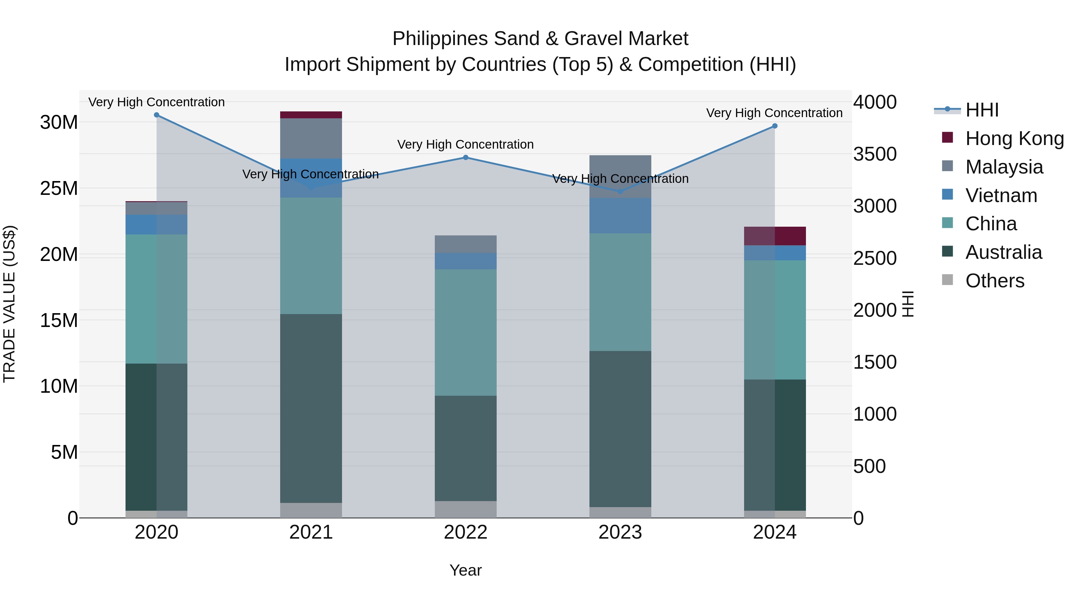 Philippines Sand & Gravel Market Top 5 Importing Countries and Market Competition (HHI) Analysis