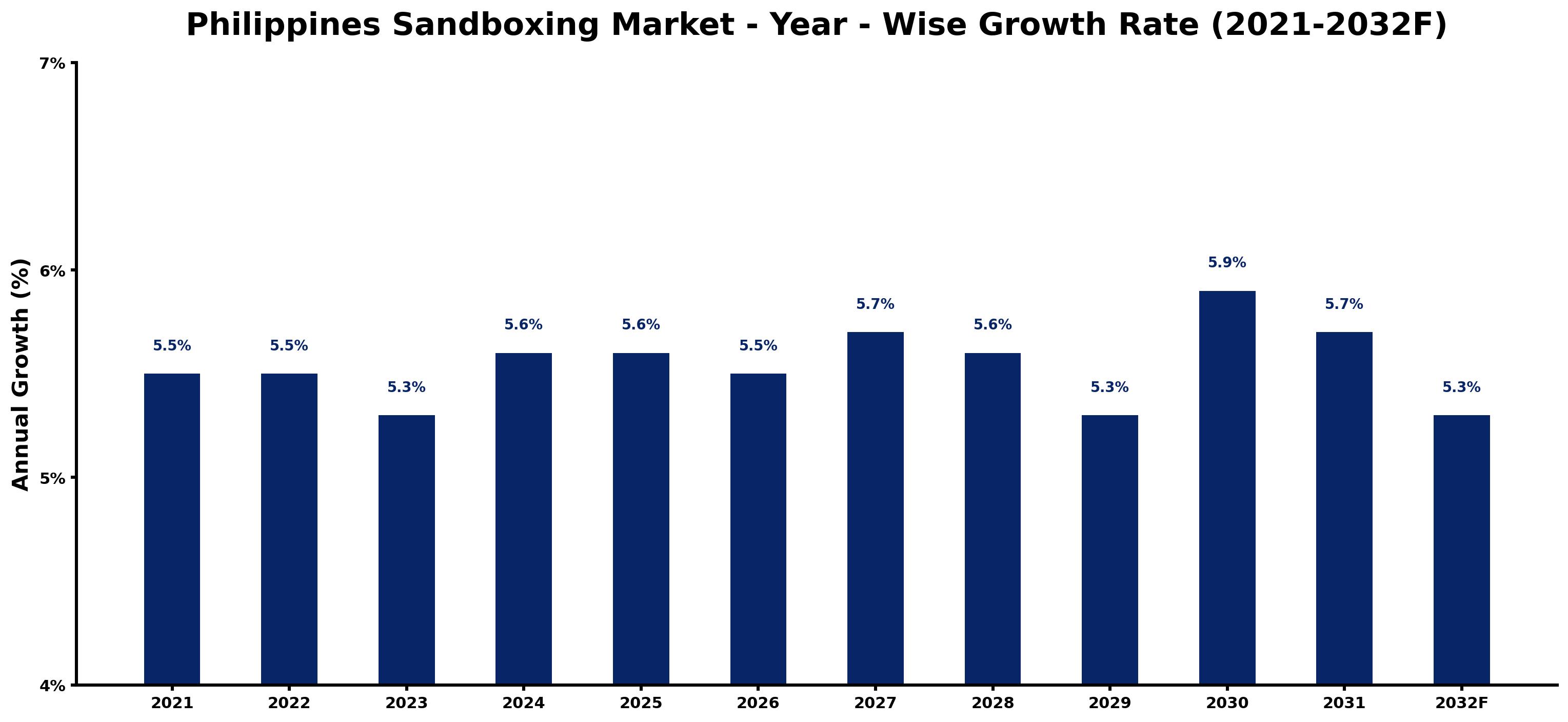 Philippines Sandboxing Market Year-wise Growth Rate and Key Drivers