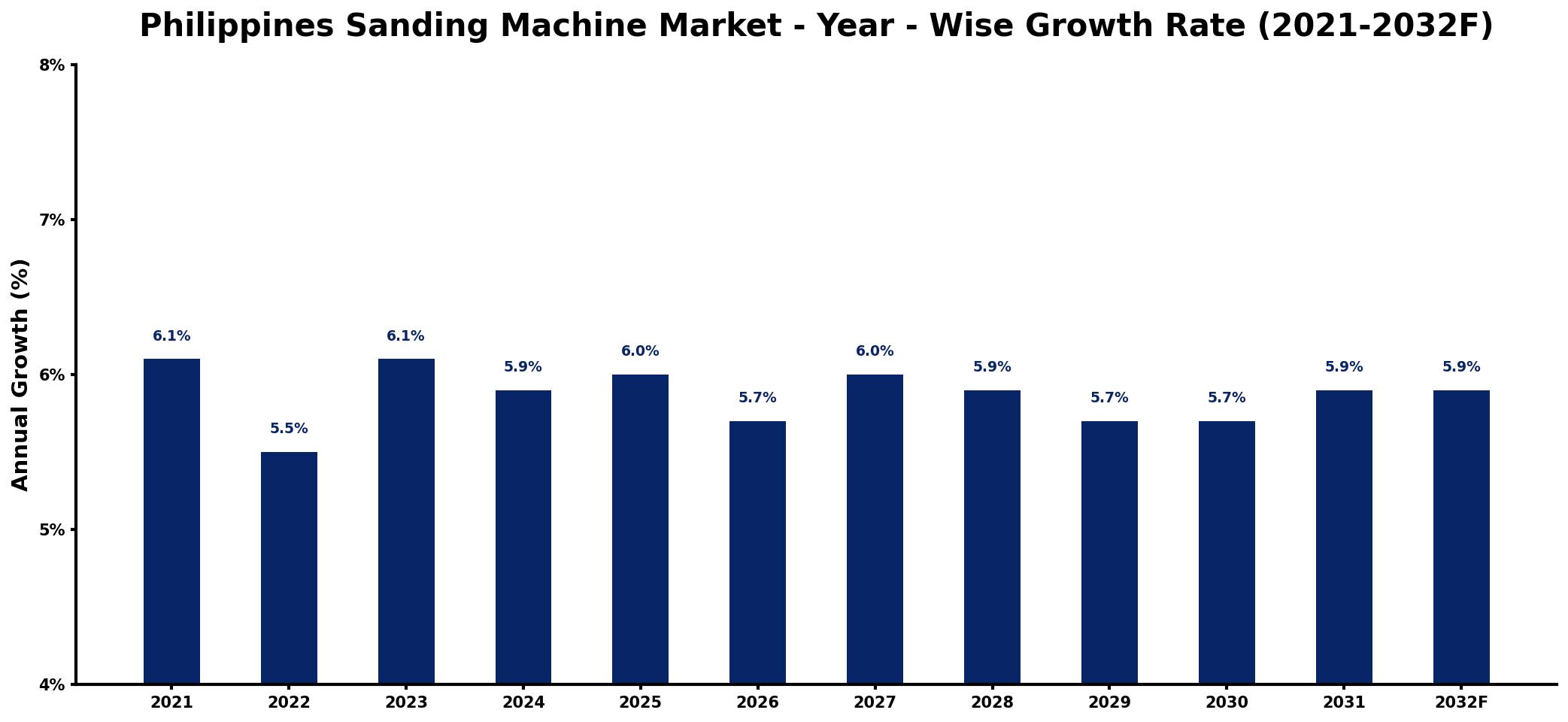 Philippines Sanding Machine Market Year-wise Growth Rate and Key Drivers