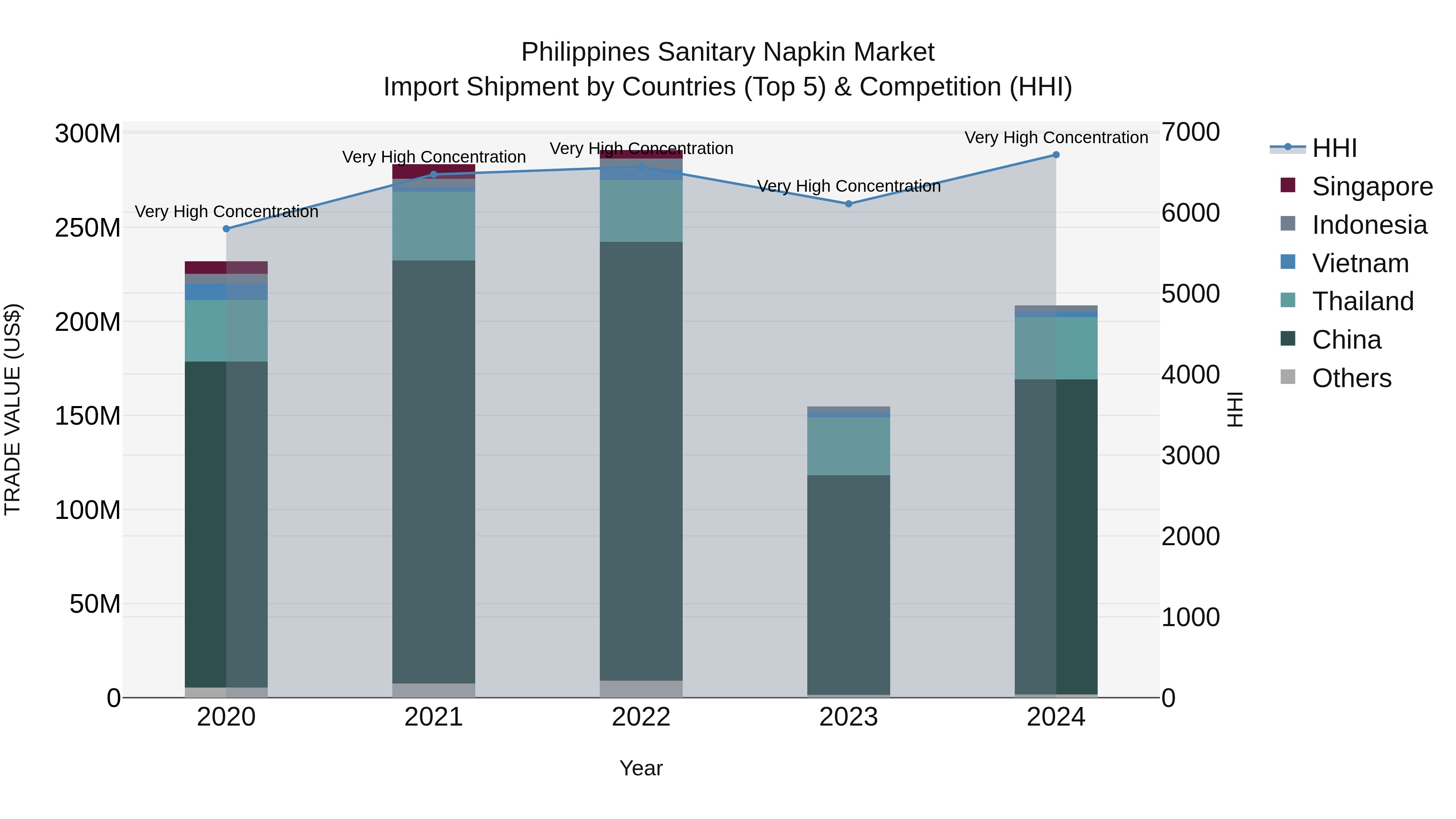 Philippines Sanitary Napkin Market Top 5 Importing Countries and Market Competition (HHI) Analysis