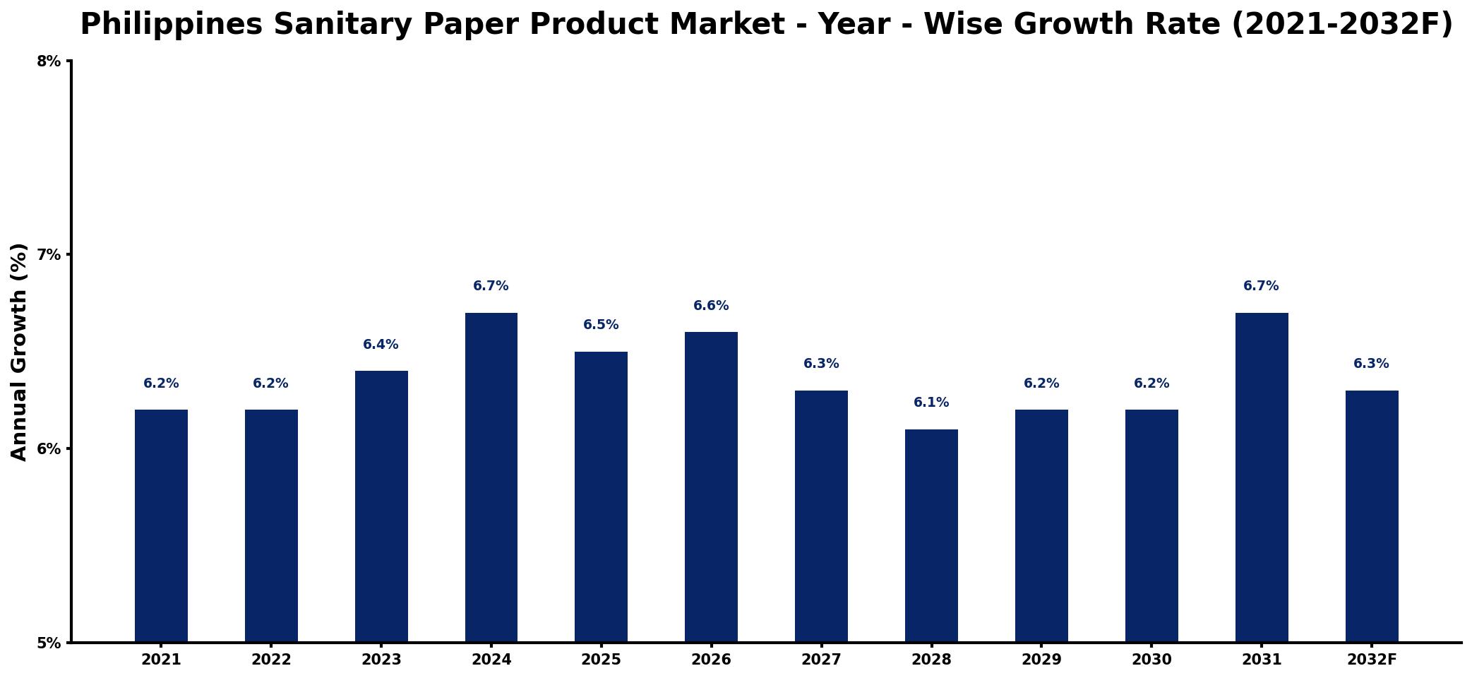 Philippines Sanitary Paper Product Market Year-wise Growth Rate and Key Drivers